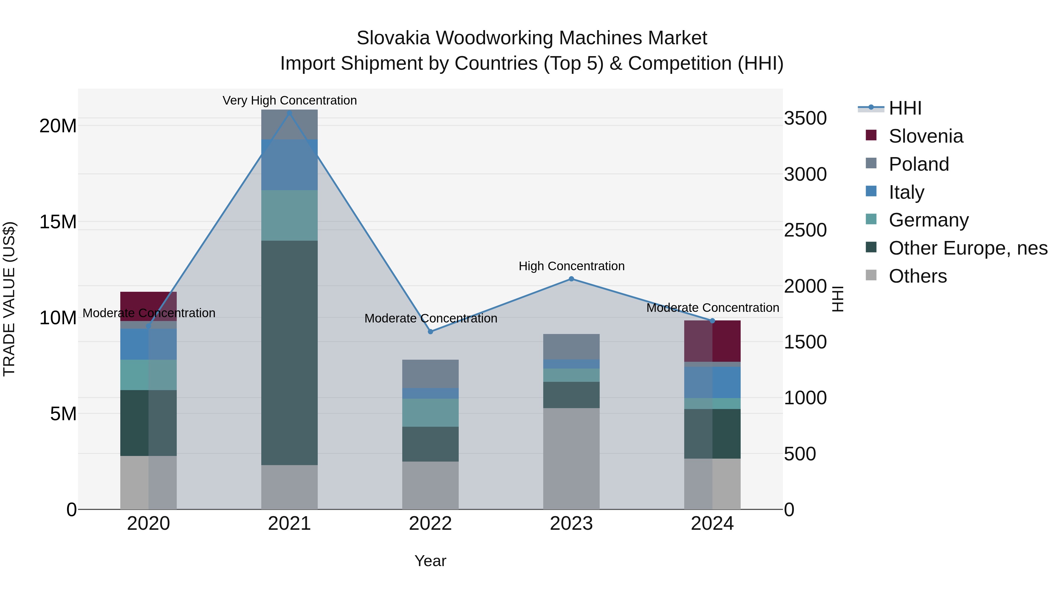 Slovakia Woodworking Machines Market Top 5 Importing Countries and Market Competition (HHI) Analysis