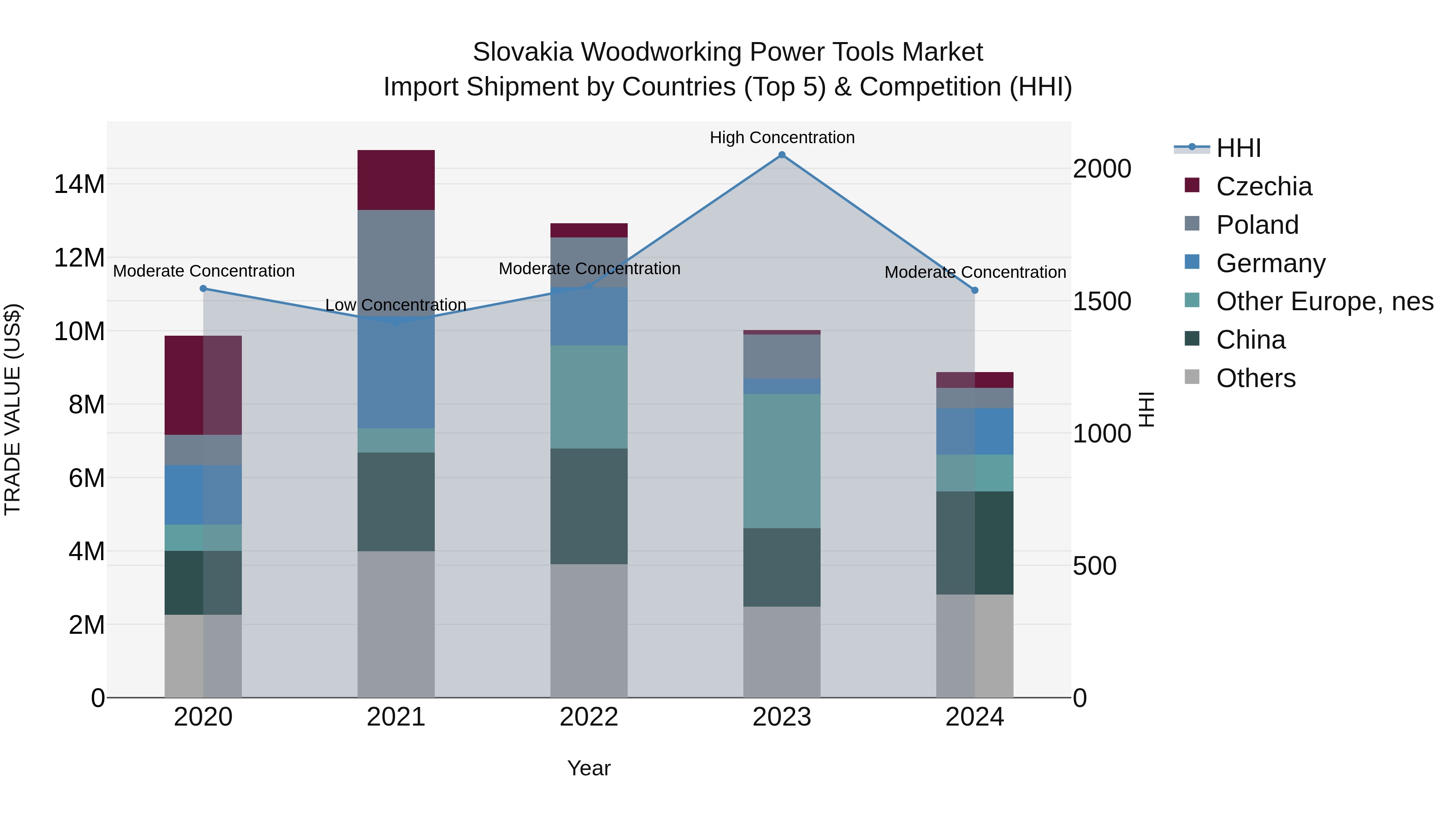 Slovakia Woodworking Power Tools Market Top 5 Importing Countries and Market Competition (HHI) Analysis