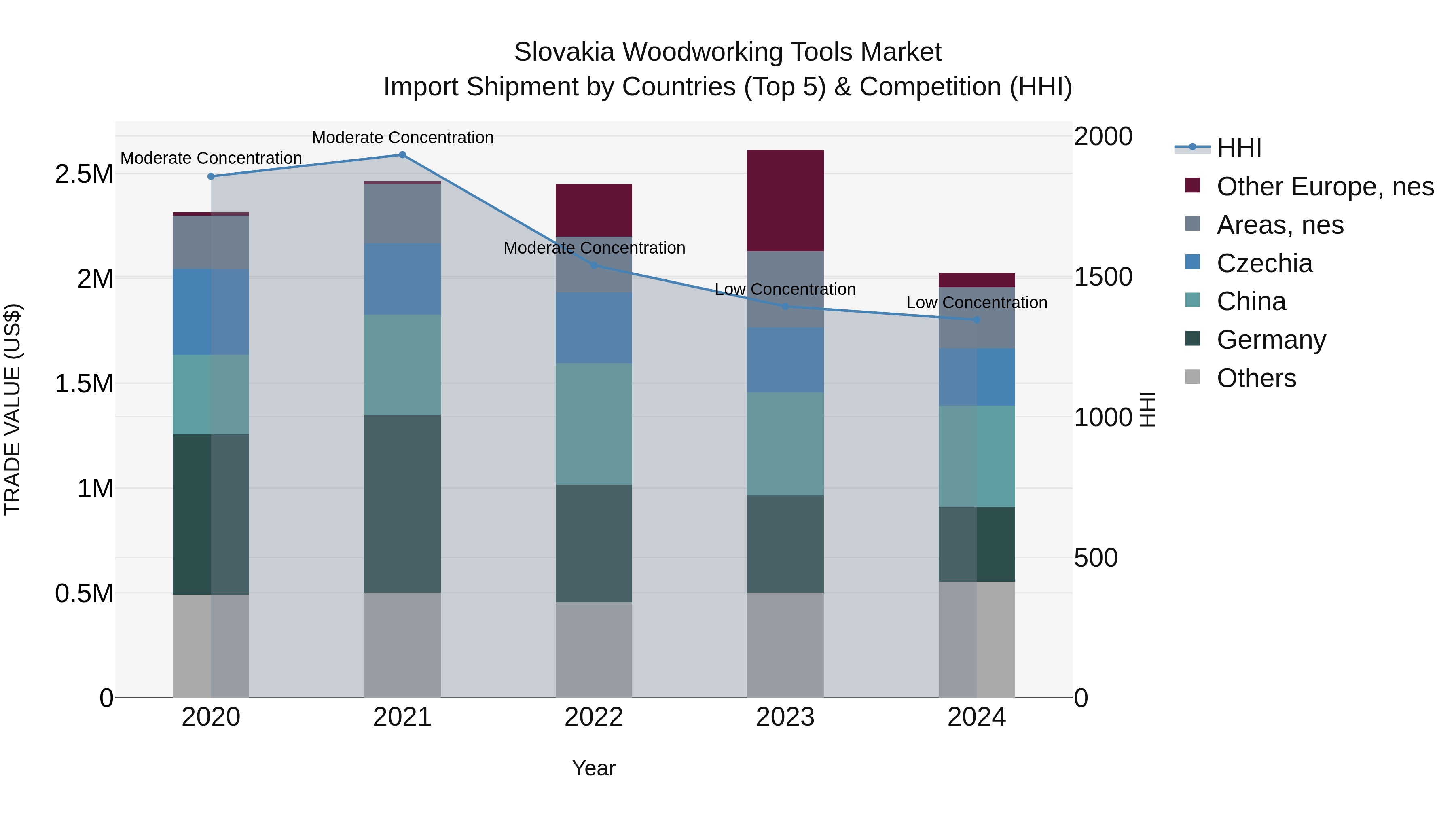 Slovakia Woodworking Tools Market Top 5 Importing Countries and Market Competition (HHI) Analysis