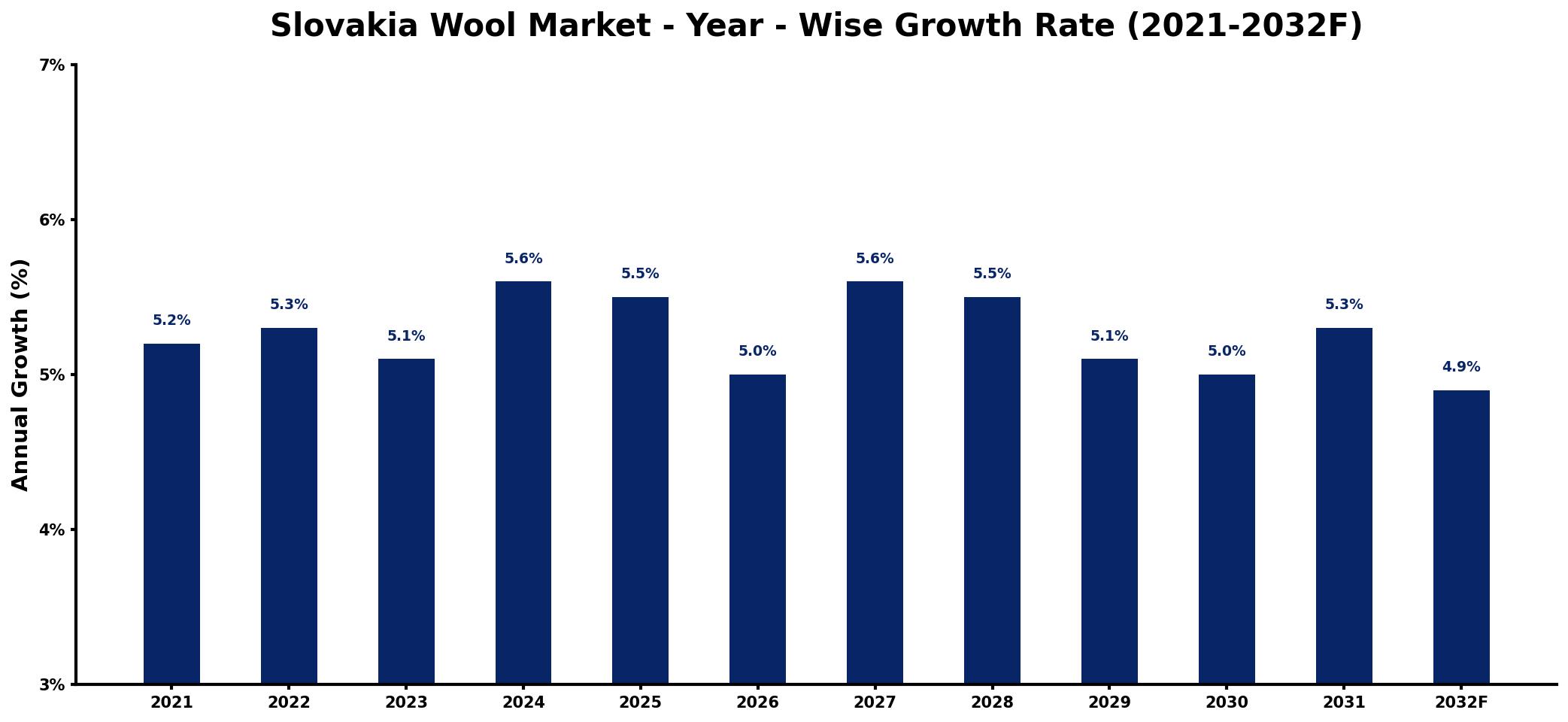 Slovakia Wool Market Year-wise Growth Rate and Key Drivers
