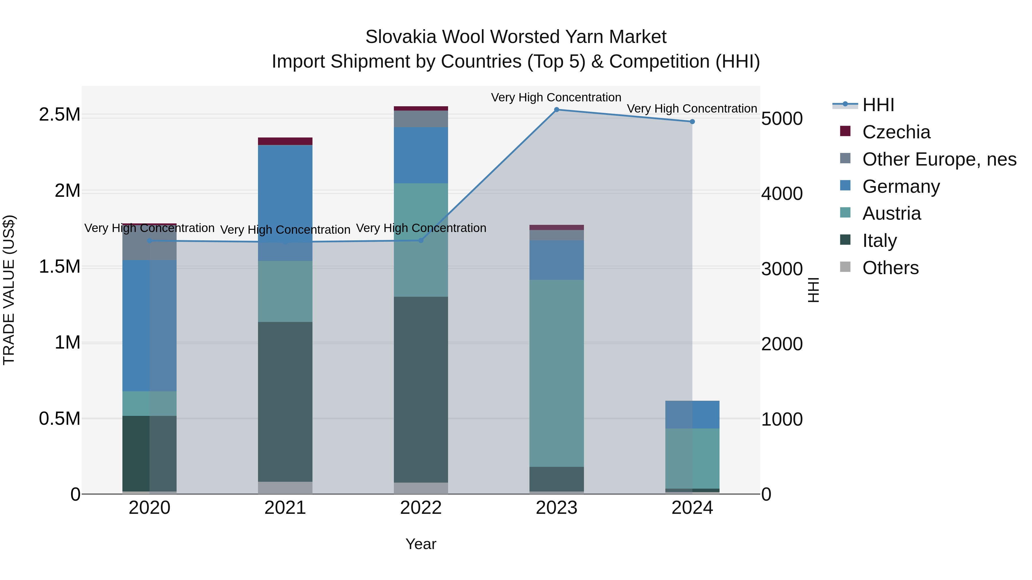 Slovakia Wool Worsted Yarn Market Top 5 Importing Countries and Market Competition (HHI) Analysis