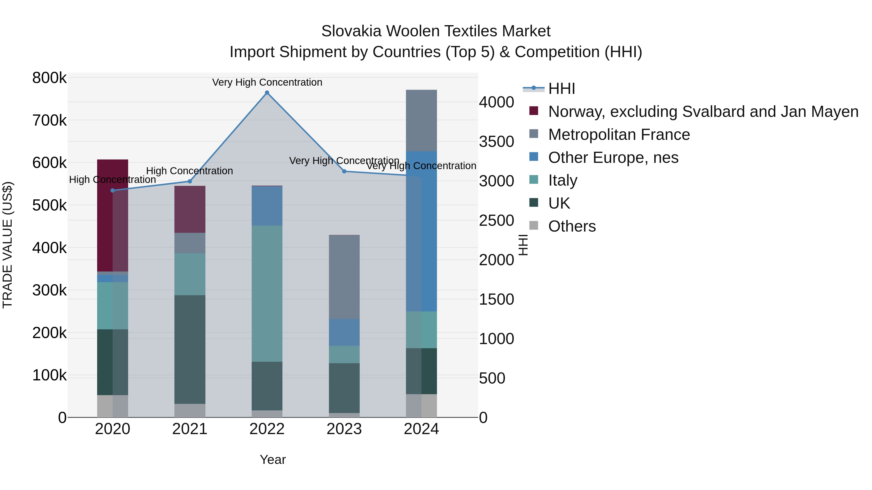 Slovakia Woolen Textiles Market Top 5 Importing Countries and Market Competition (HHI) Analysis