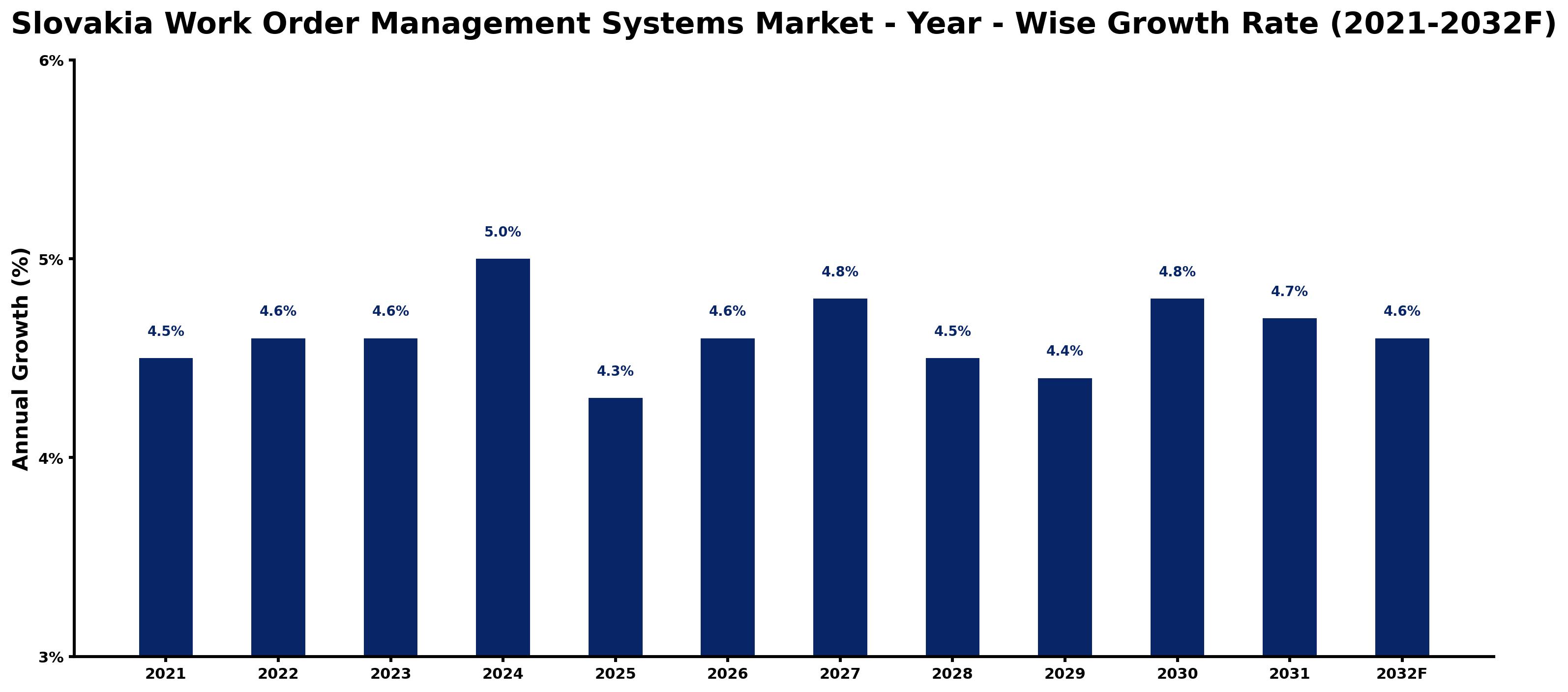 Slovakia Work Order Management Systems Market Year-wise Growth Rate and Key Drivers