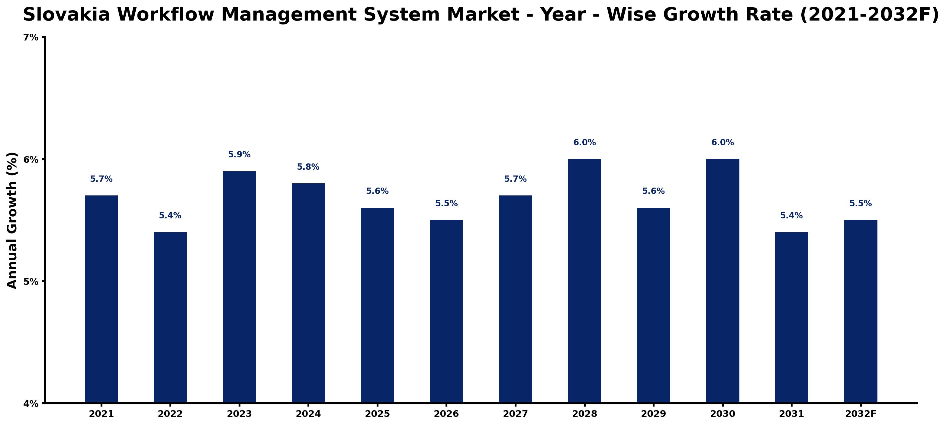 Slovakia Workflow Management System Market Year-wise Growth Rate and Key Drivers