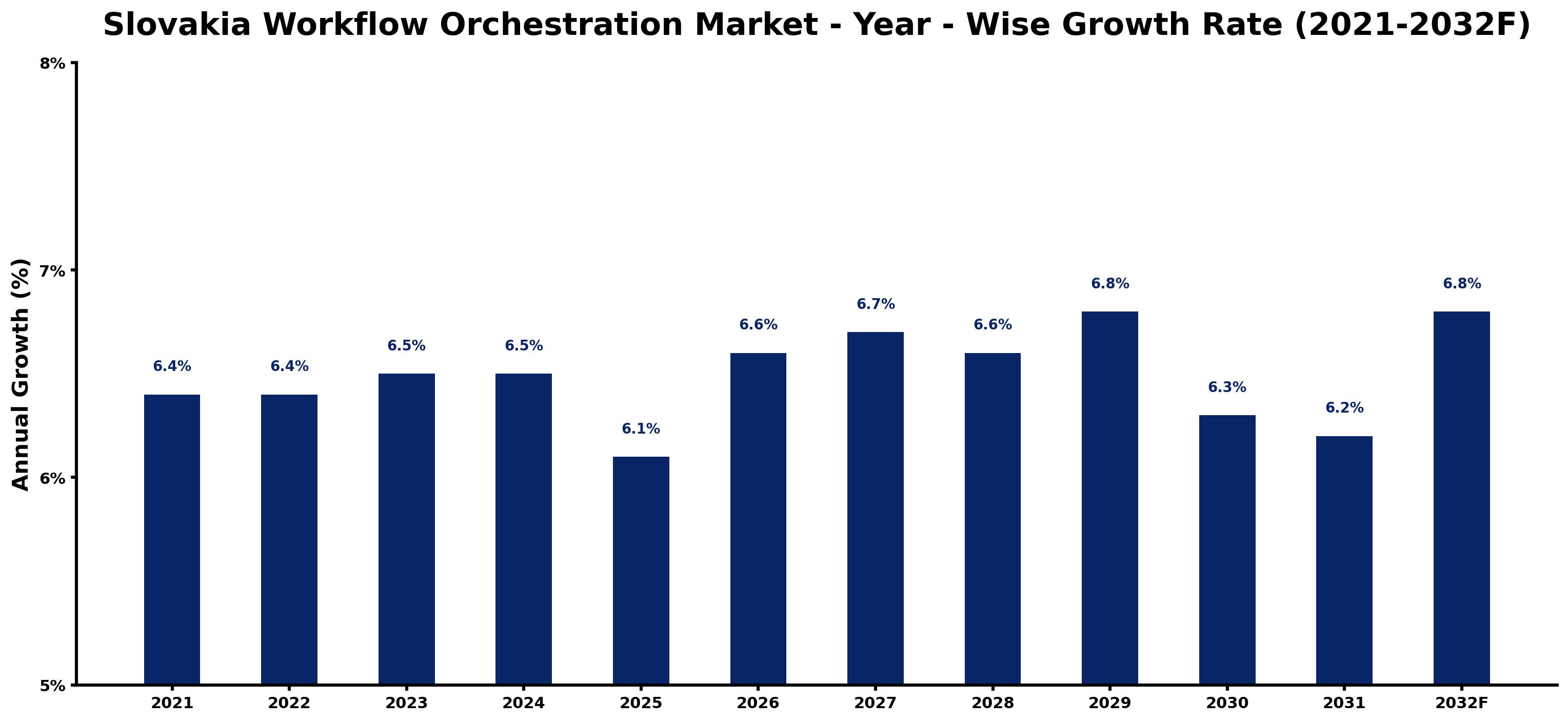 Slovakia Workflow Orchestration Market Year-wise Growth Rate and Key Drivers
