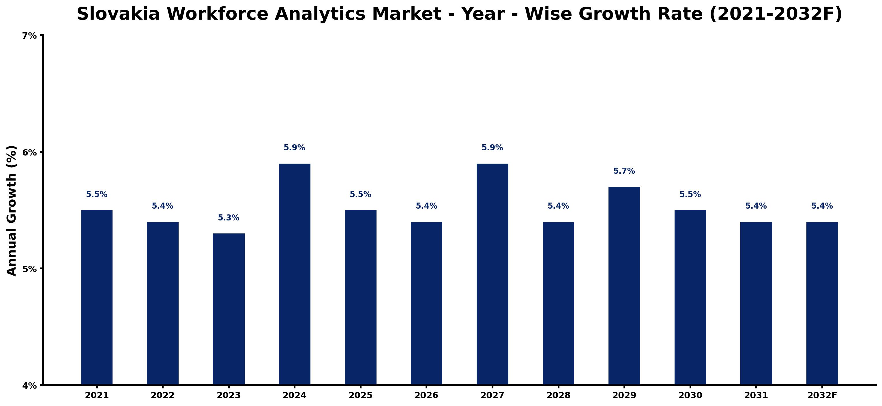 Slovakia Workforce Analytics Market Year-wise Growth Rate and Key Drivers