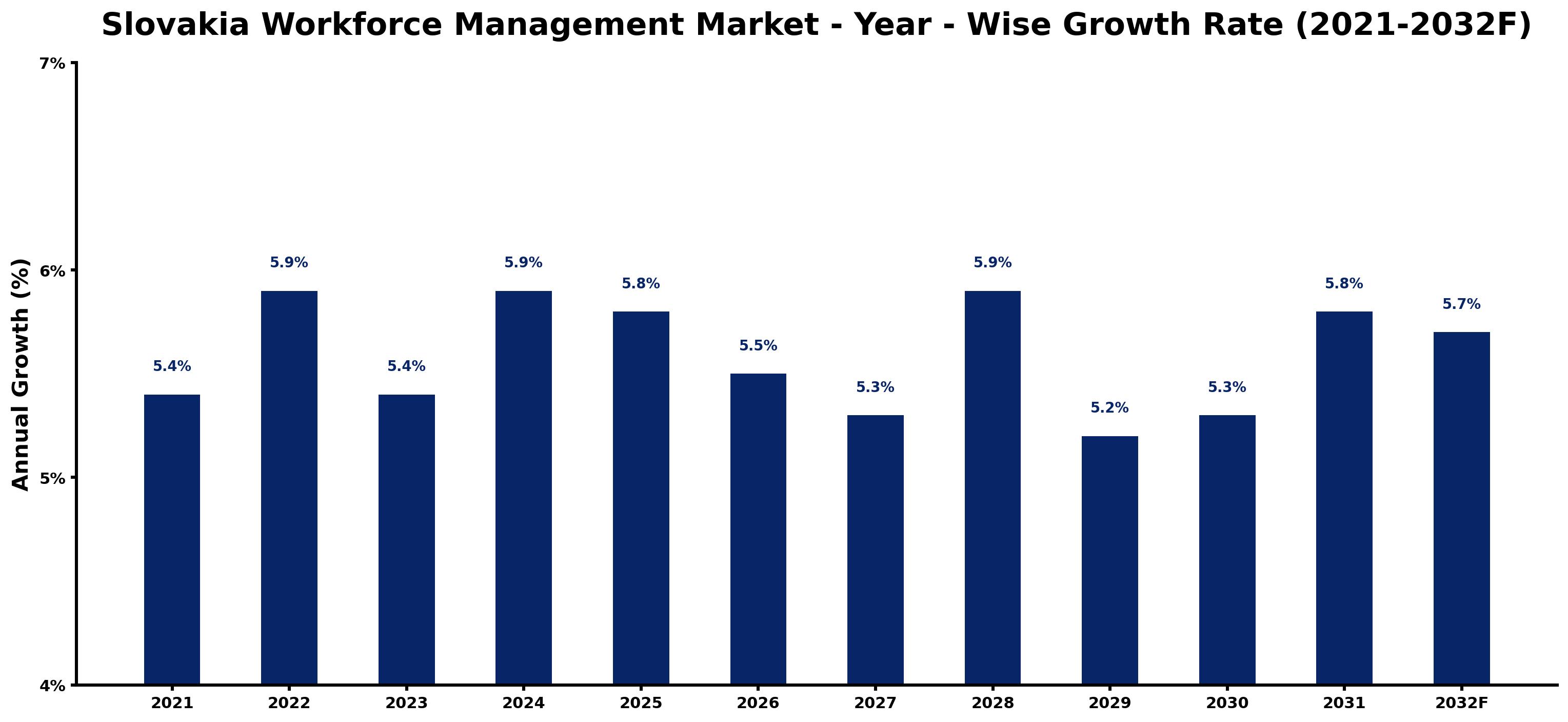 Slovakia Workforce Management Market Year-wise Growth Rate and Key Drivers
