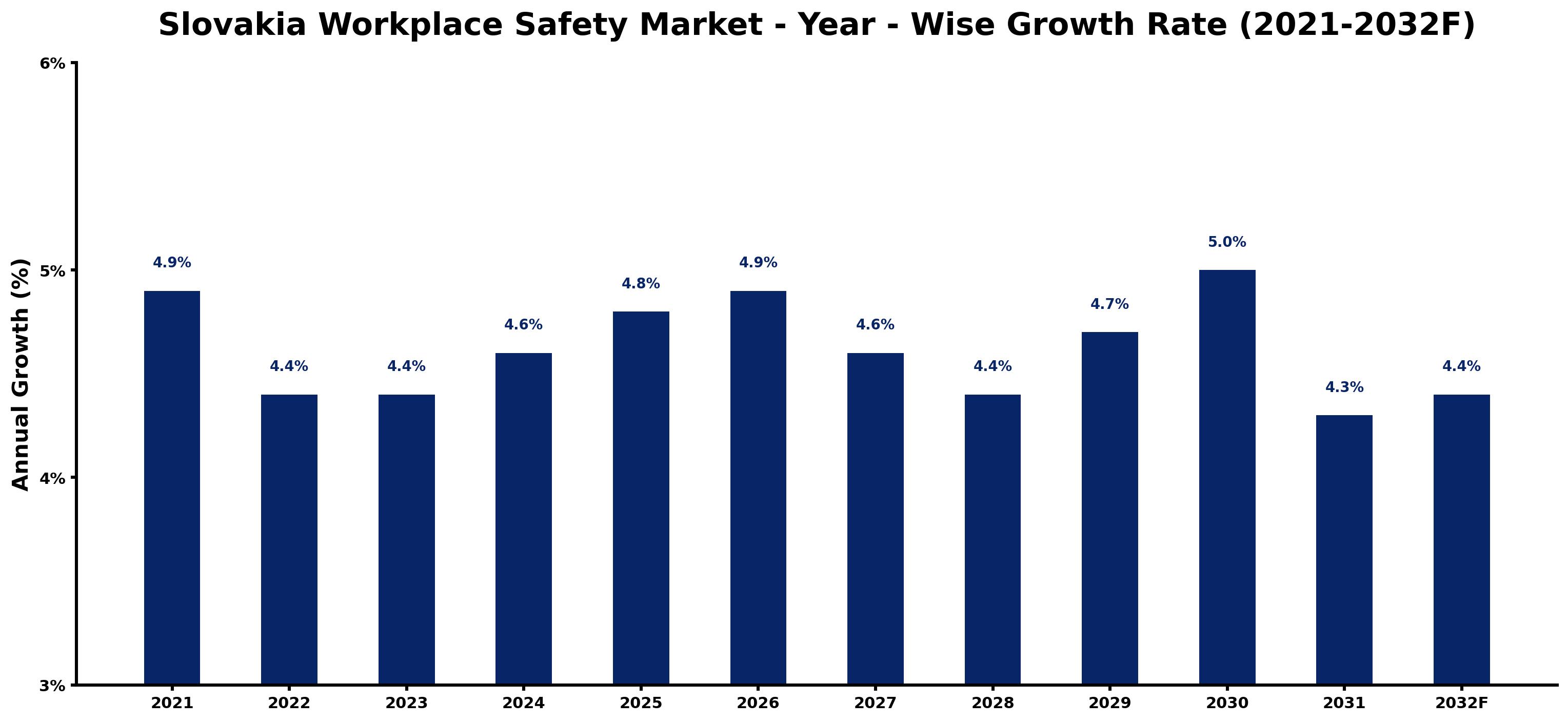 Slovakia Workplace Safety Market Year-wise Growth Rate and Key Drivers