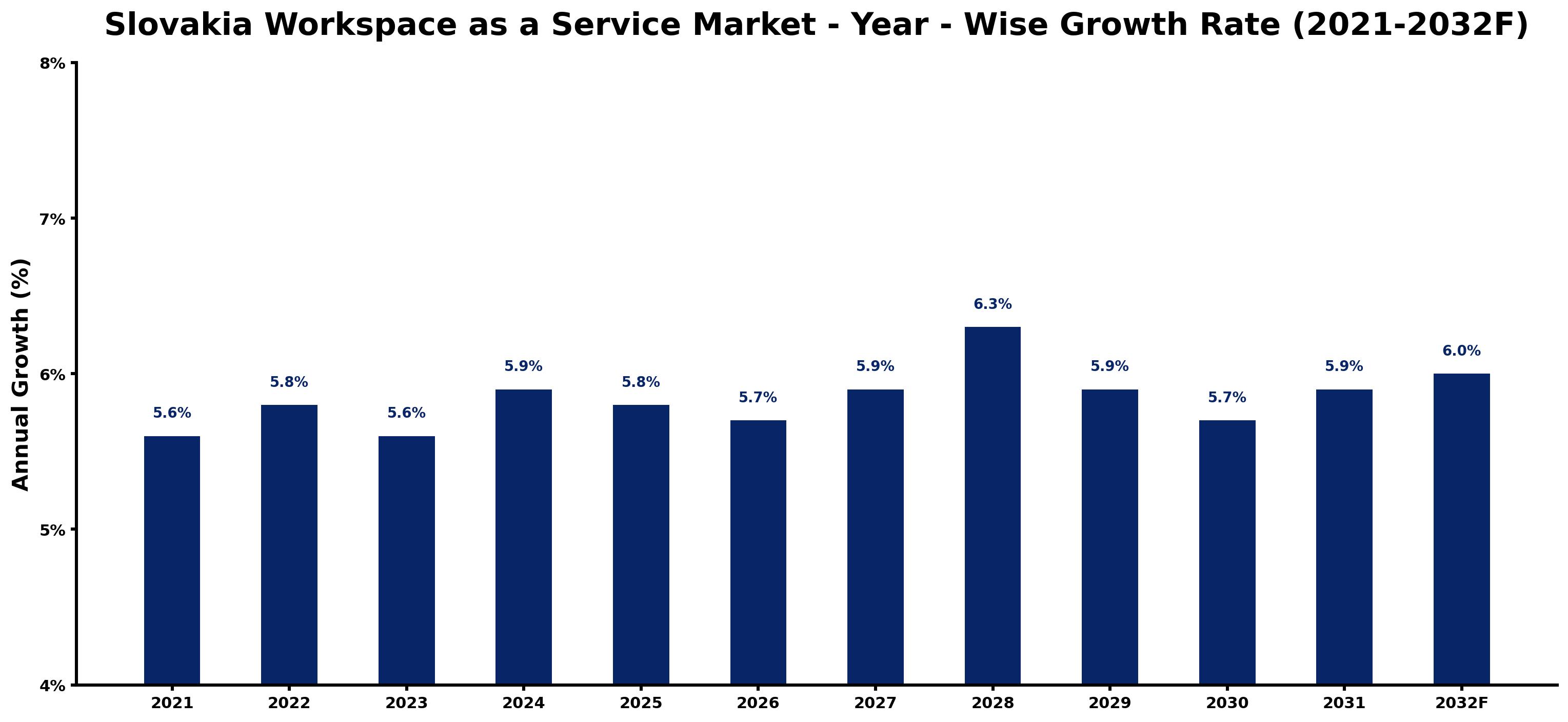 Slovakia Workspace as a Service Market Year-wise Growth Rate and Key Drivers
