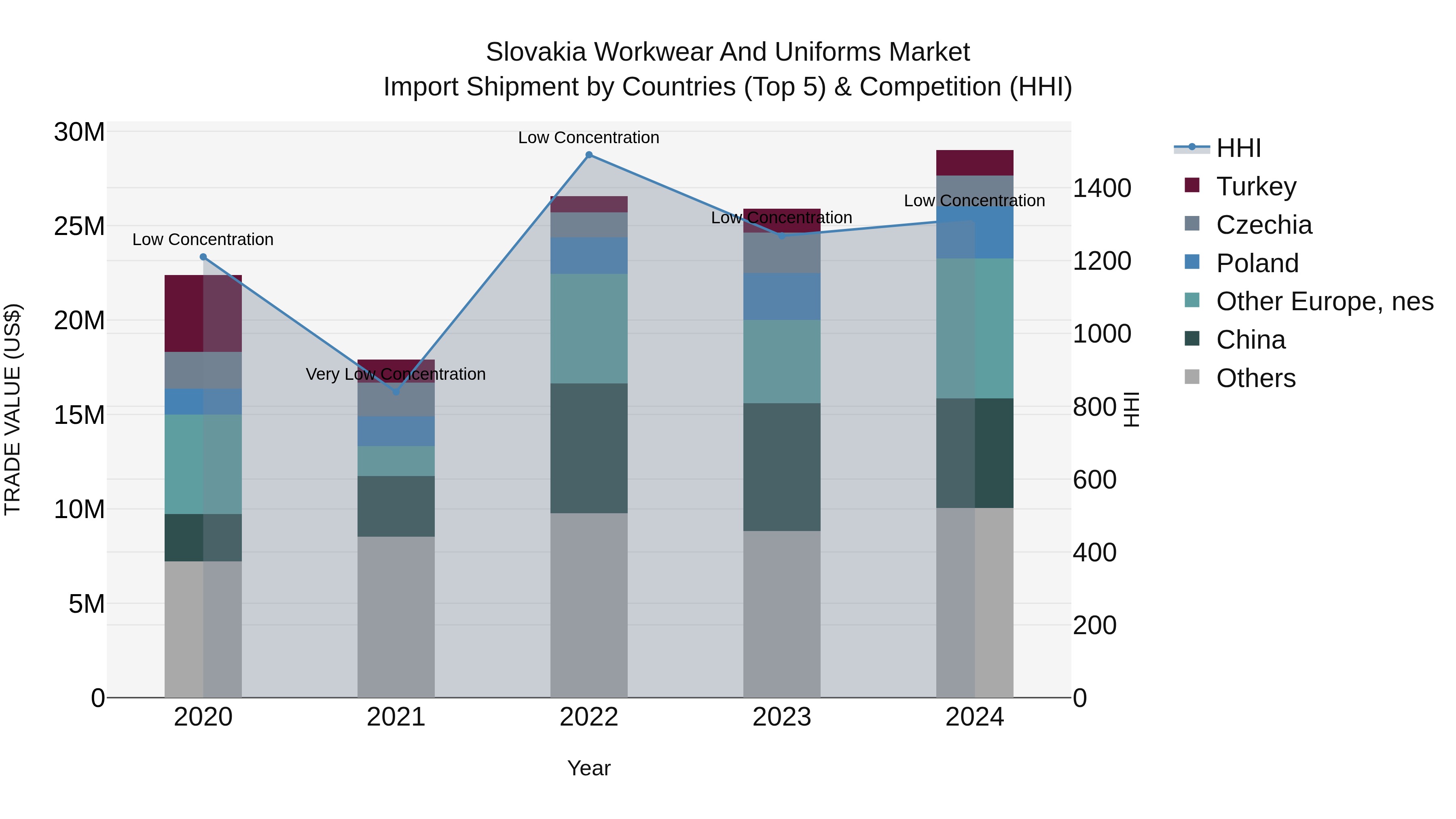 Slovakia Workwear And Uniforms Market Top 5 Importing Countries and Market Competition (HHI) Analysis