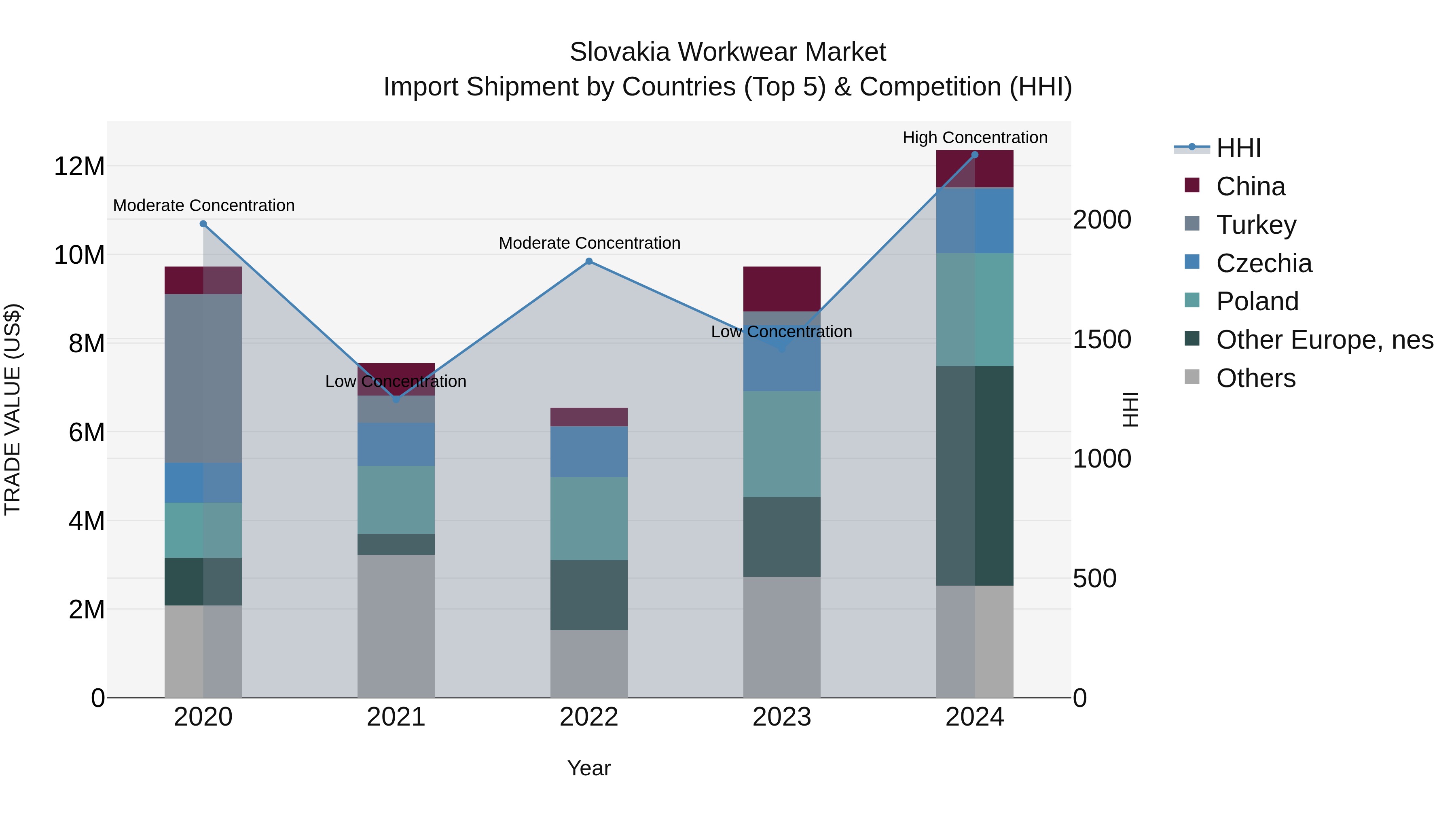 Slovakia Workwear Market Top 5 Importing Countries and Market Competition (HHI) Analysis