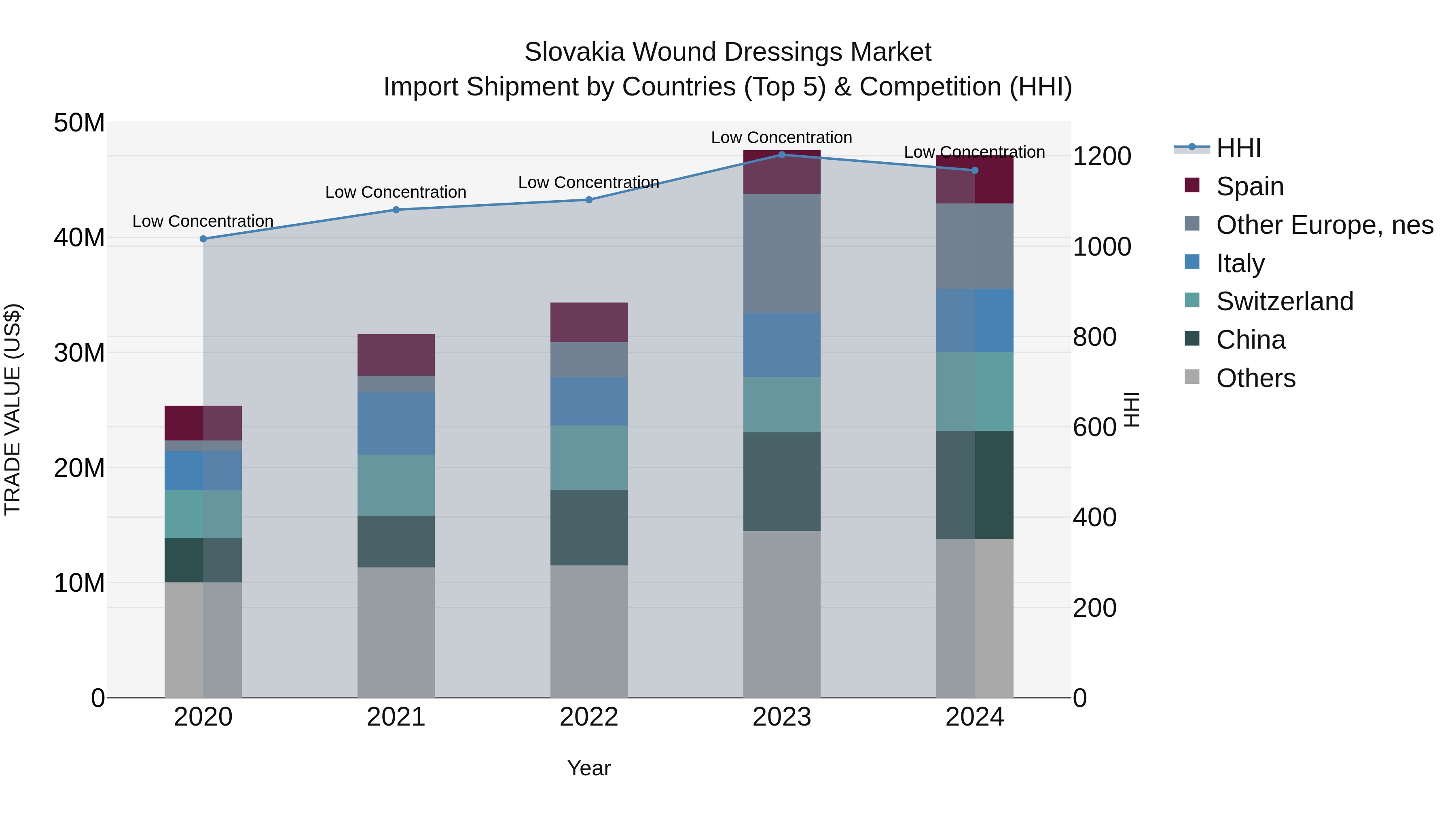 Slovakia Wound Dressings Market Top 5 Importing Countries and Market Competition (HHI) Analysis