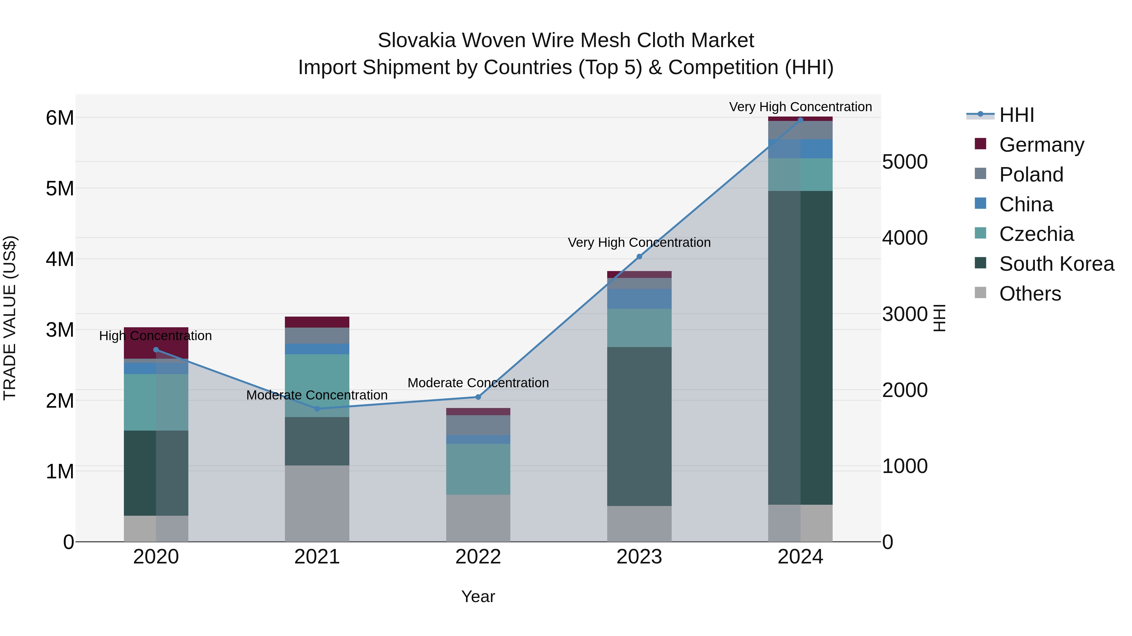 Slovakia Woven Wire Mesh Cloth Market Top 5 Importing Countries and Market Competition (HHI) Analysis