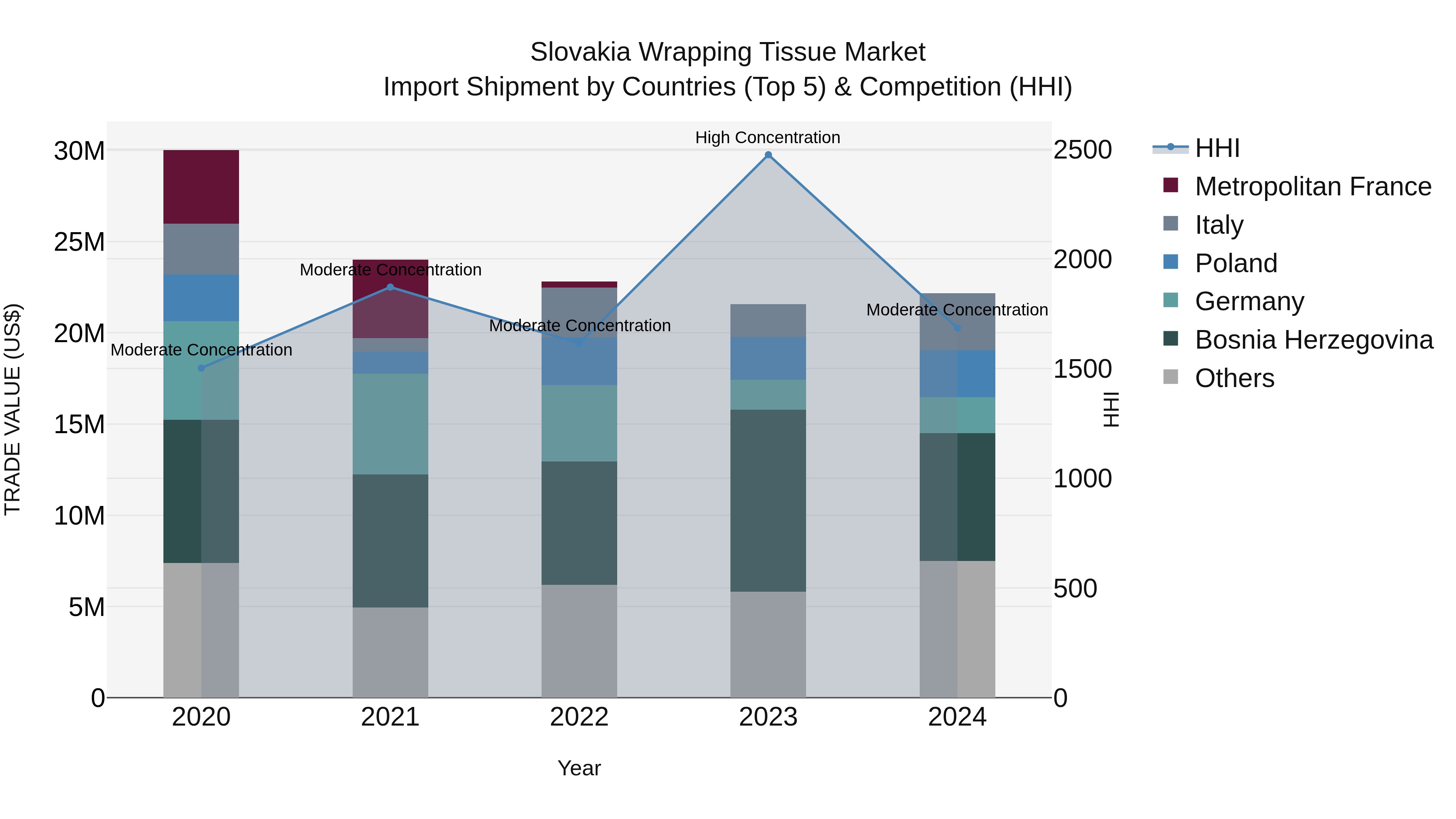 Slovakia Wrapping Tissue Market Top 5 Importing Countries and Market Competition (HHI) Analysis