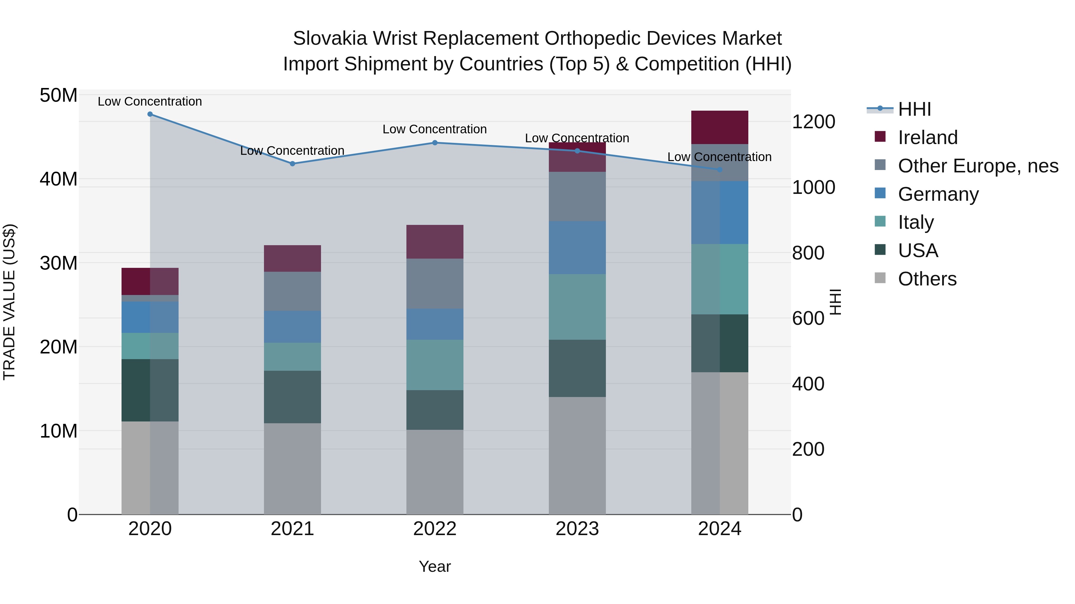 Slovakia Wrist Replacement Orthopedic Devices Market Top 5 Importing Countries and Market Competition (HHI) Analysis