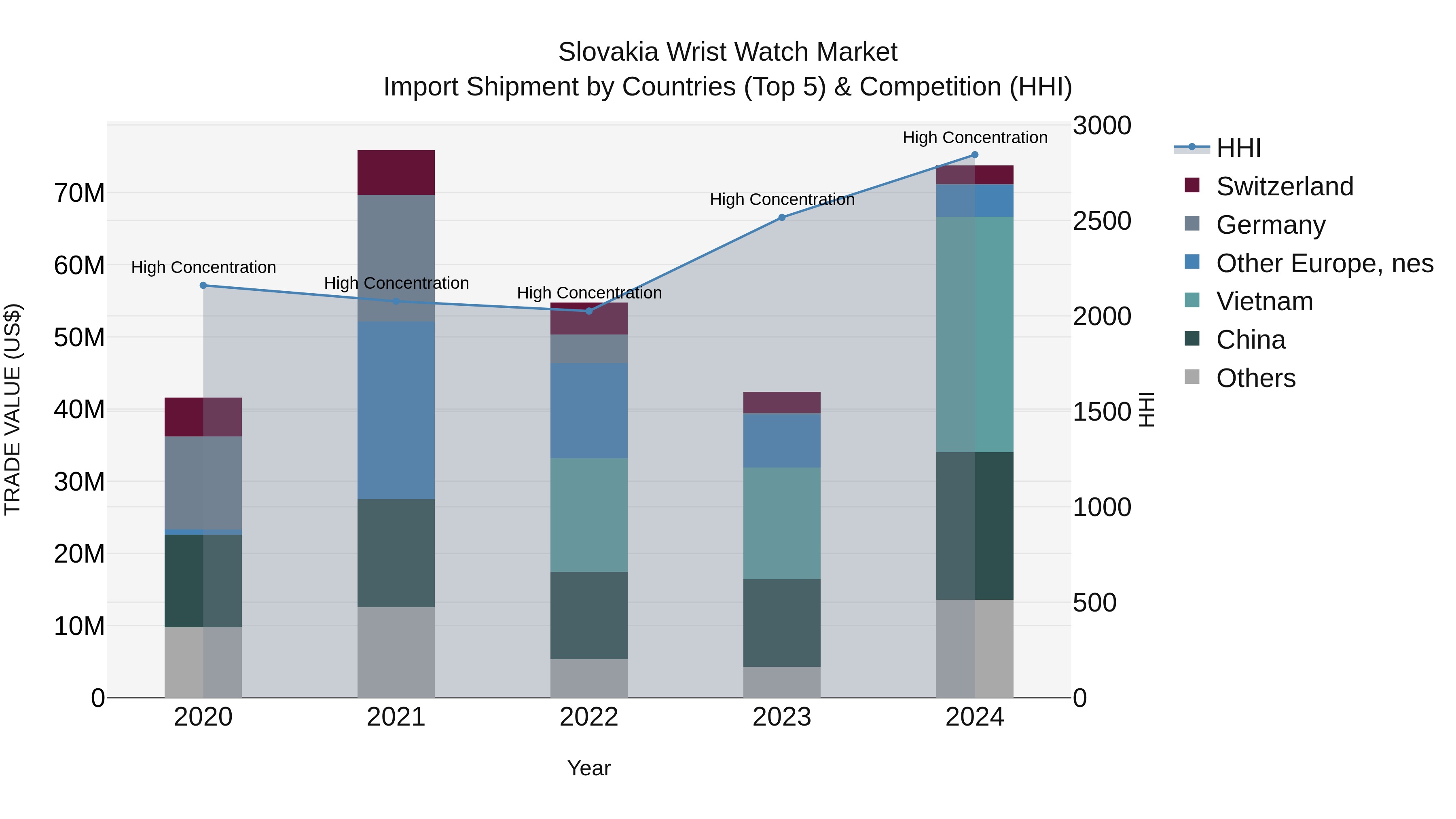 Slovakia Wrist Watch Market Top 5 Importing Countries and Market Competition (HHI) Analysis