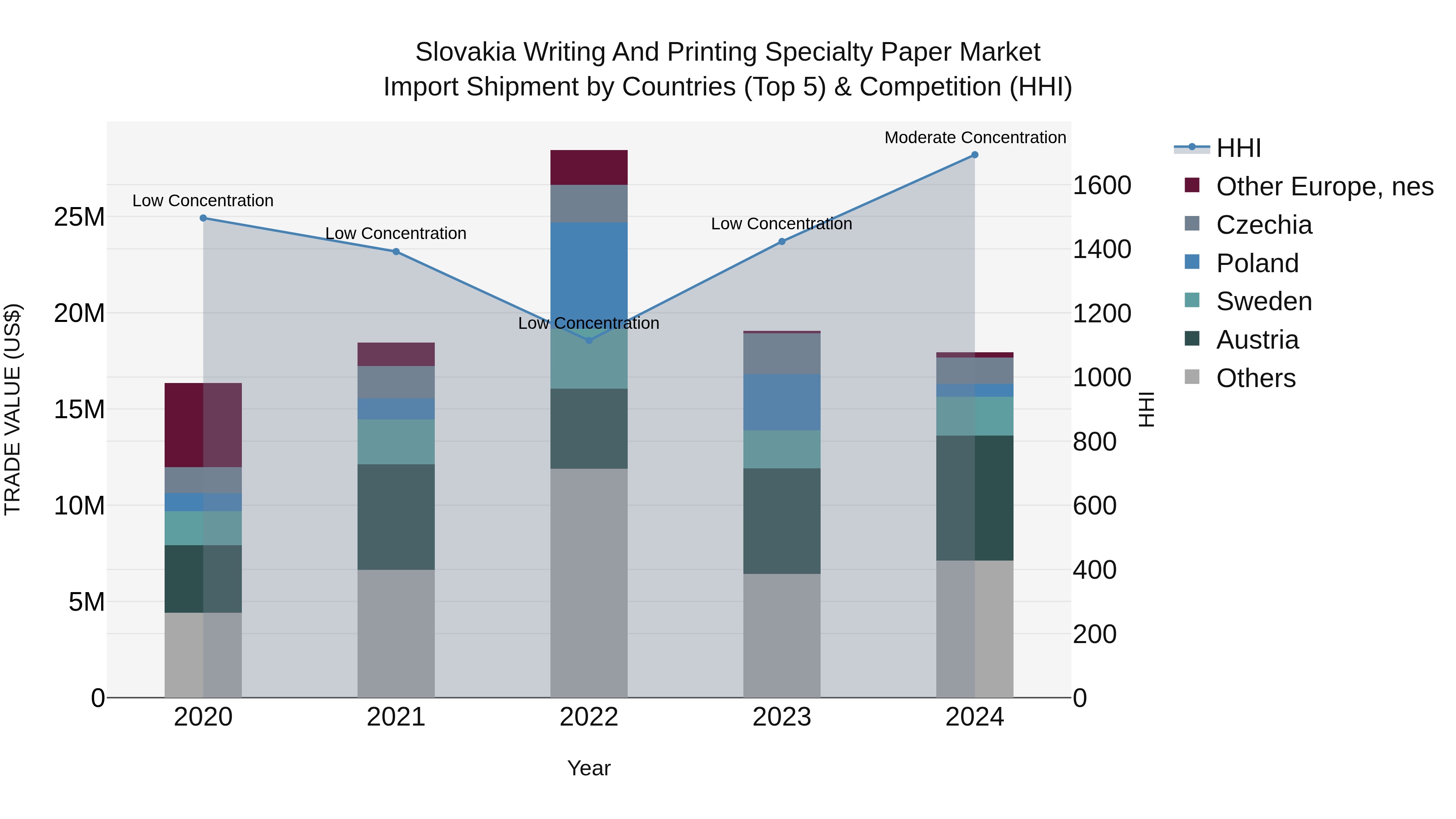 Slovakia Writing And Printing Specialty Paper Market Top 5 Importing Countries and Market Competition (HHI) Analysis