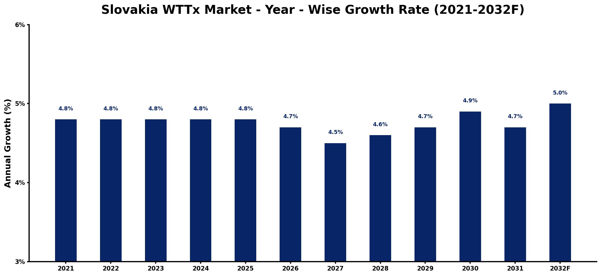 Slovakia WTTx Market Year-wise Growth Rate and Key Drivers