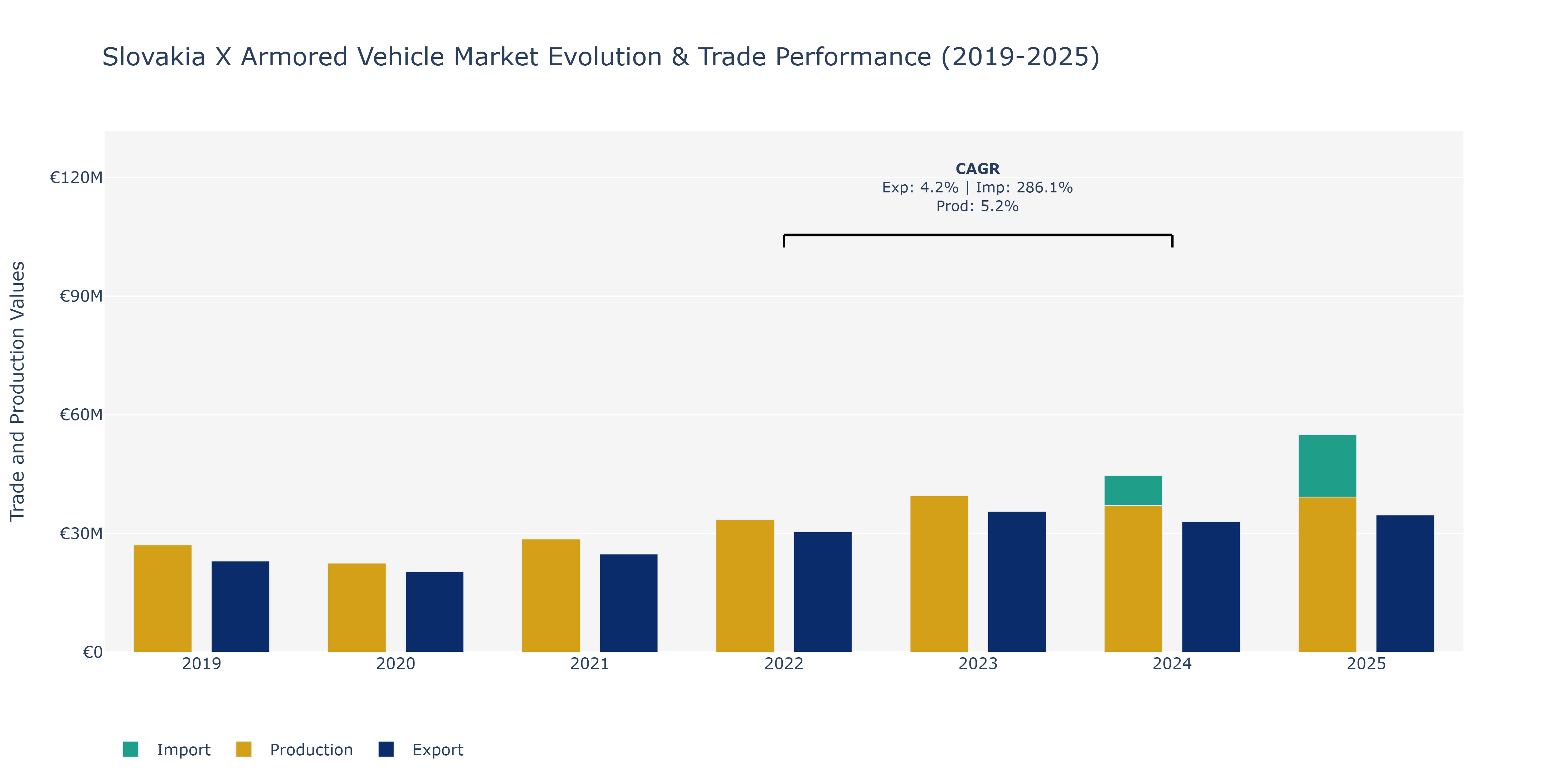 Slovakia X Armored Vehicle Market: Production & Trade Performance (2019-2025)