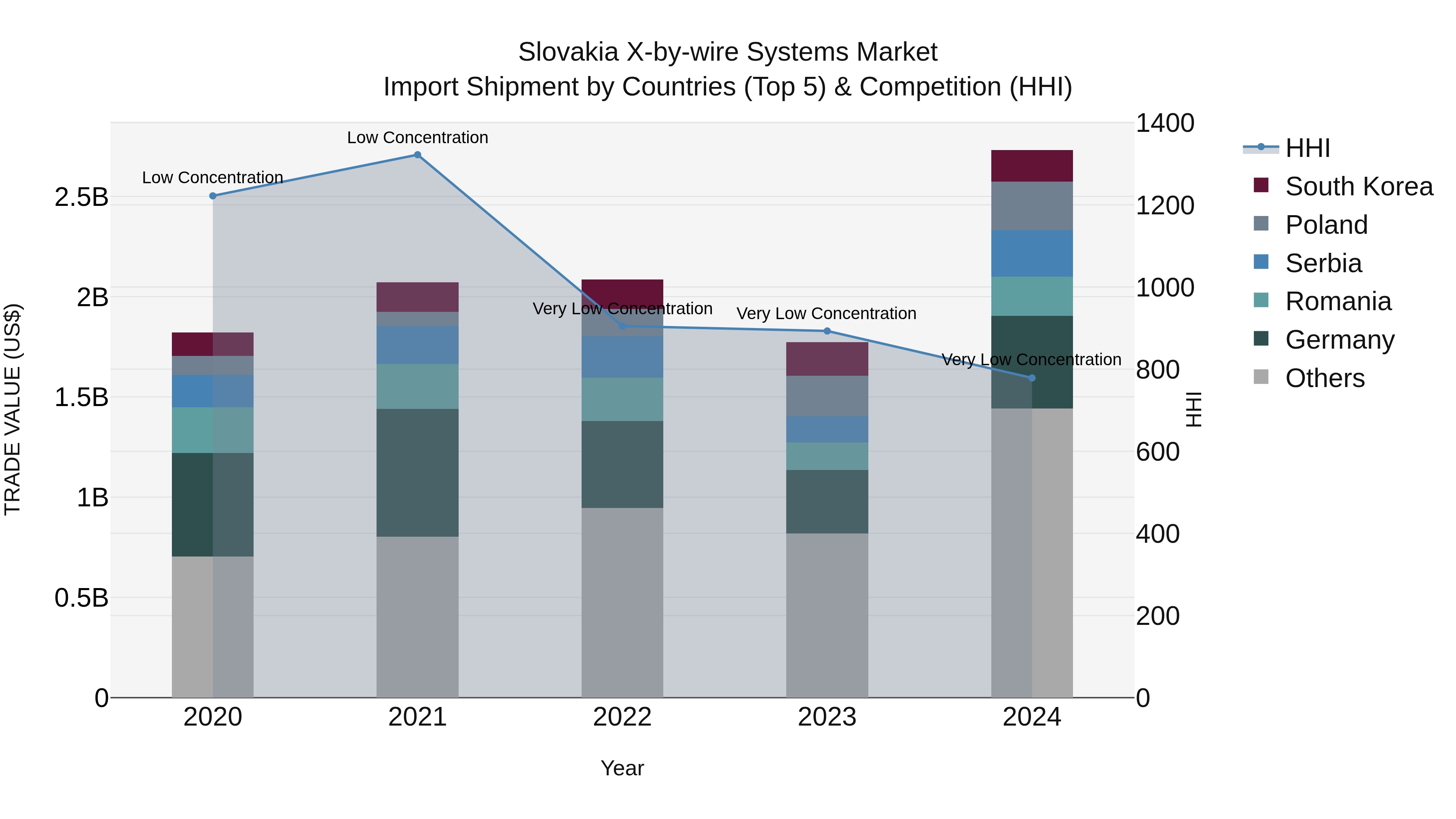 Slovakia X By Wire Systems Market Top 5 Importing Countries and Market Competition (HHI) Analysis