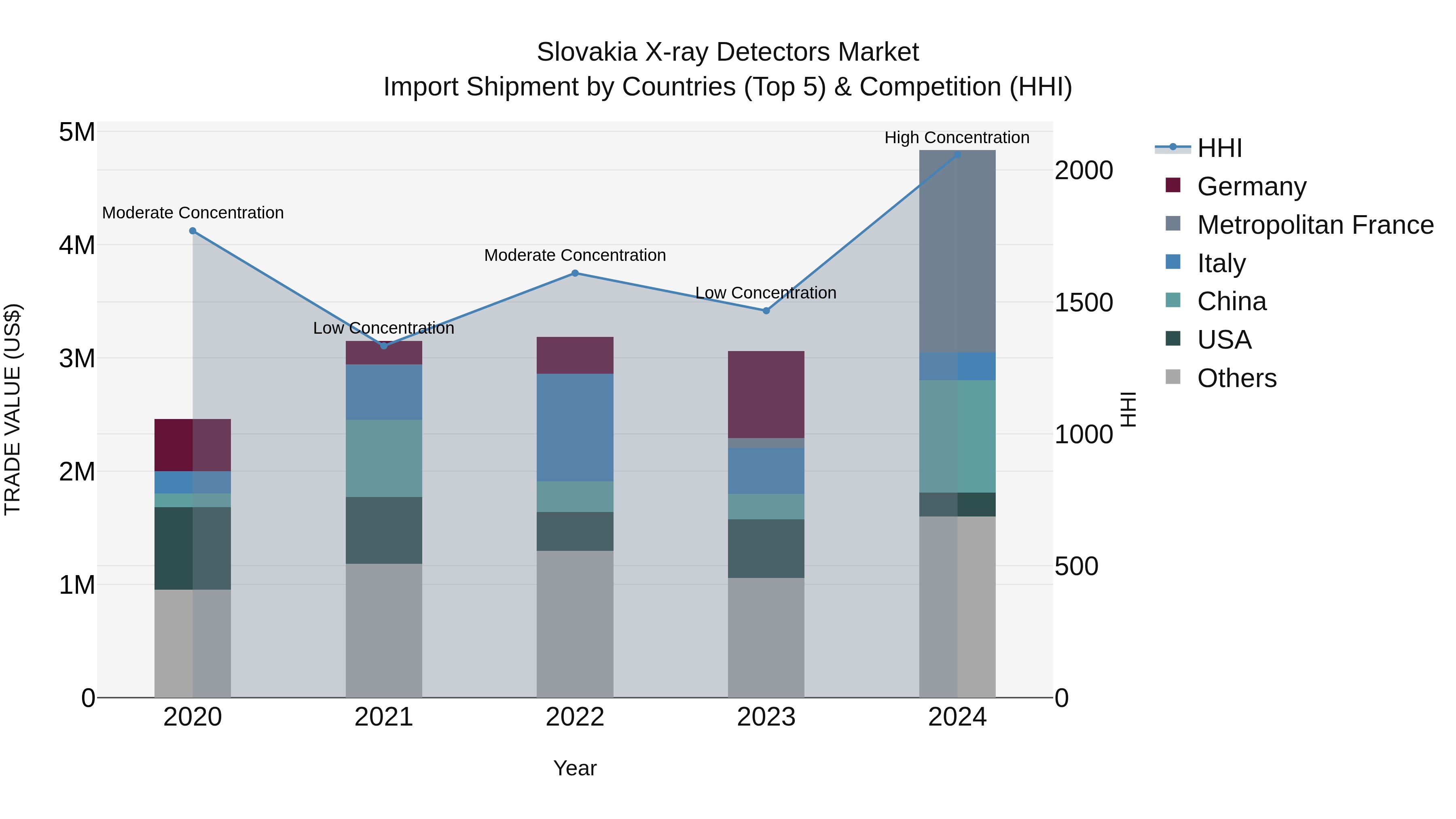 Slovakia X Ray Detectors Market Top 5 Importing Countries and Market Competition (HHI) Analysis