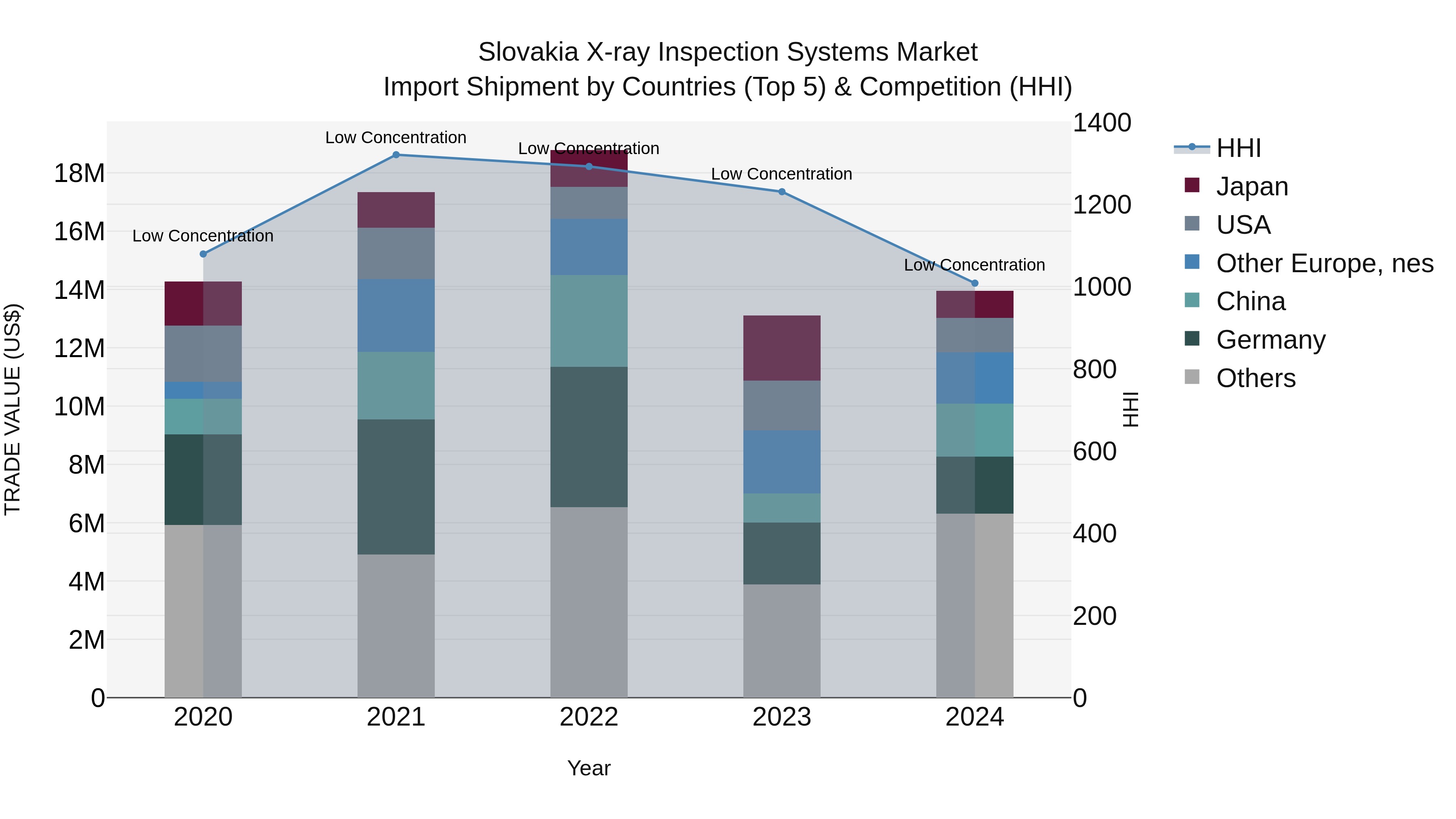 Slovakia X Ray Inspection Systems Market Top 5 Importing Countries and Market Competition (HHI) Analysis