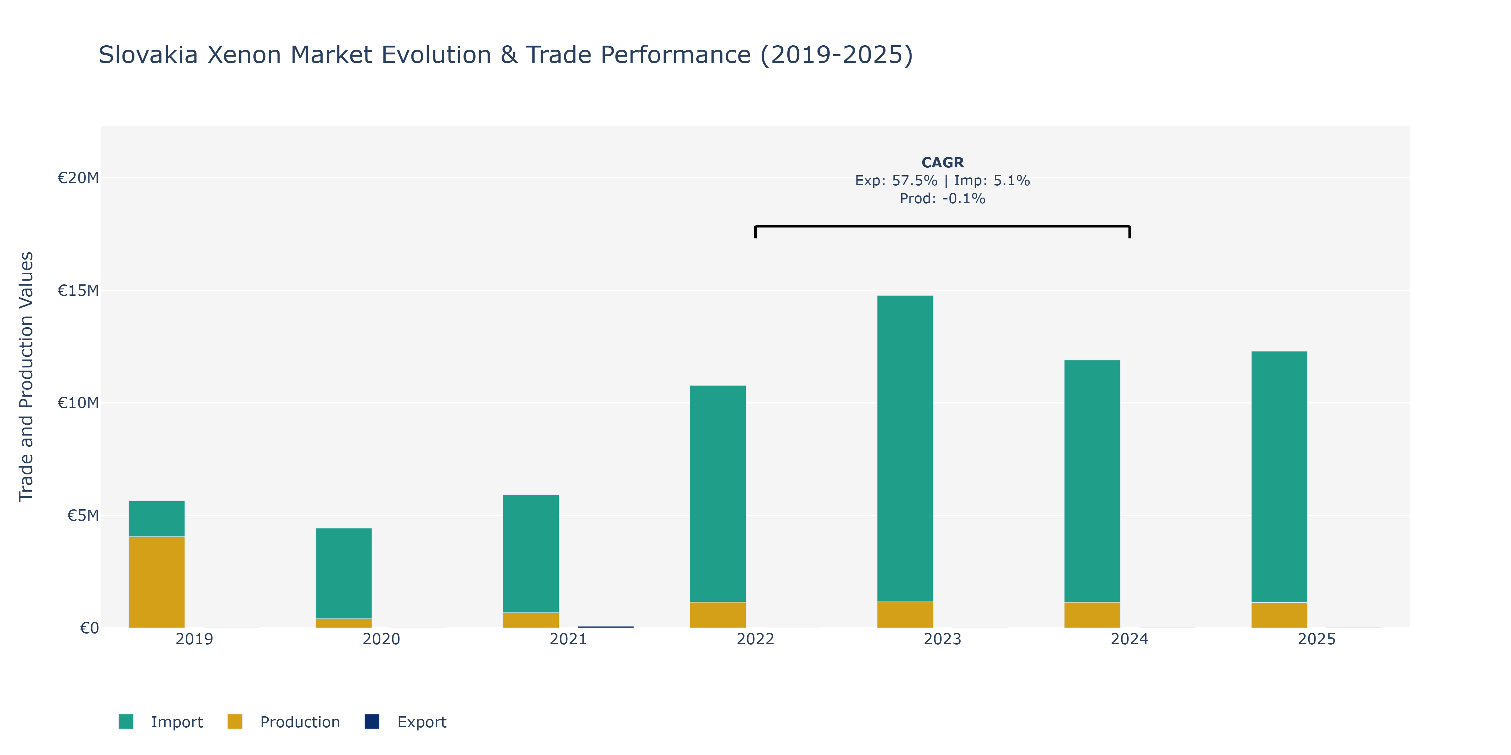 Slovakia Xenon Market: Production & Trade Performance (2019-2025)