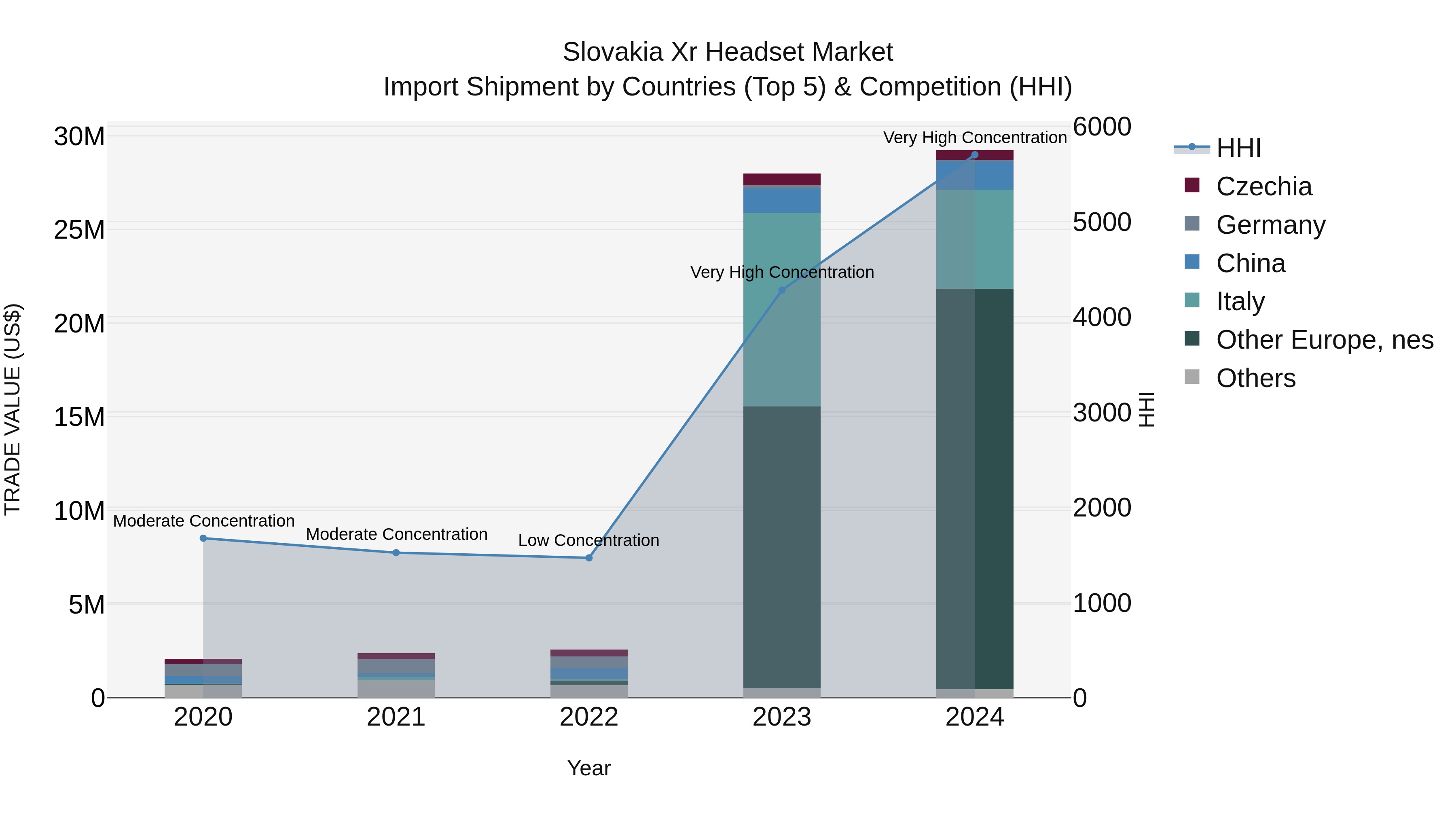 Slovakia Xr Headset Market Top 5 Importing Countries and Market Competition (HHI) Analysis