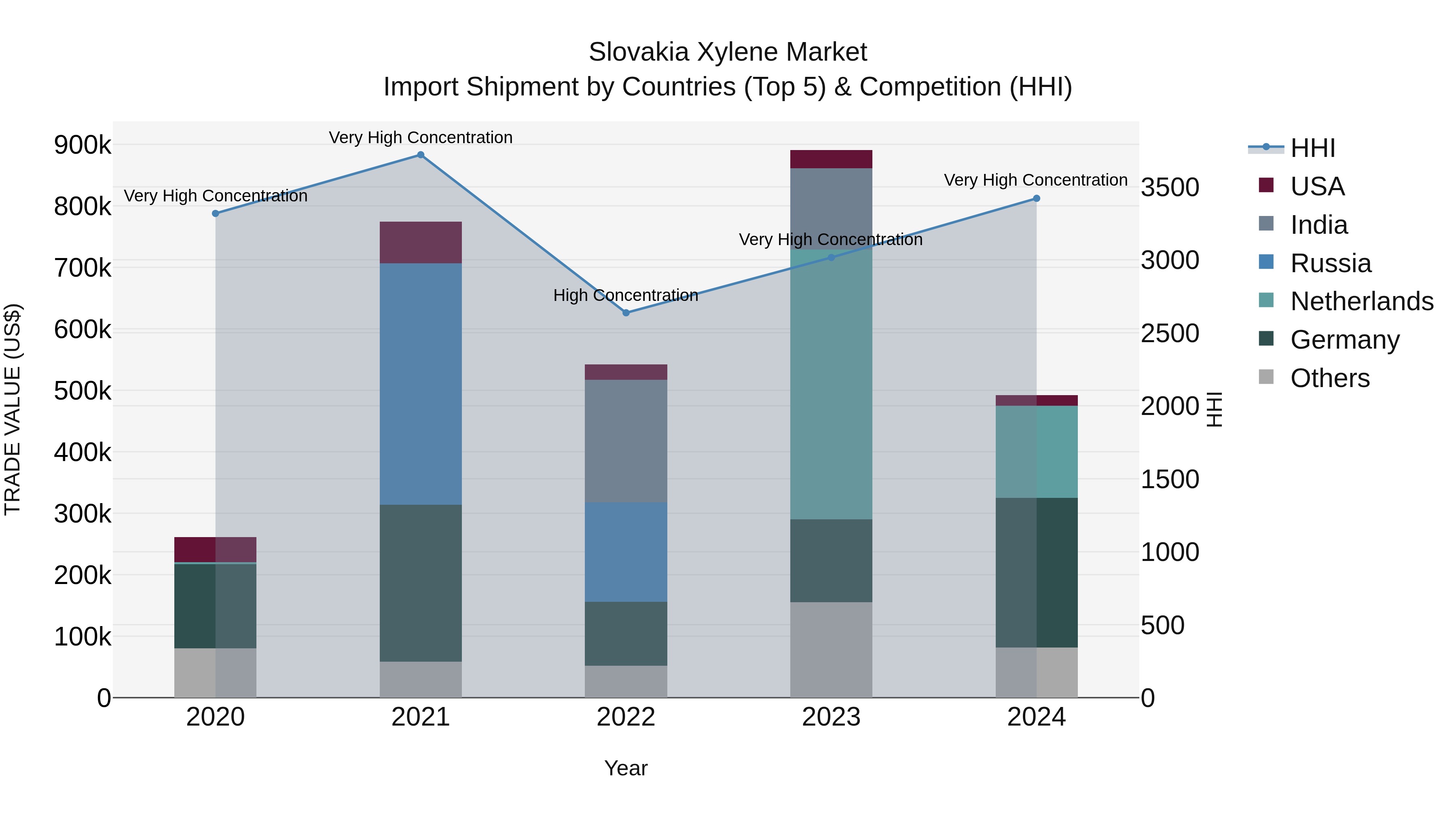 Slovakia Xylene Market Top 5 Importing Countries and Market Competition (HHI) Analysis