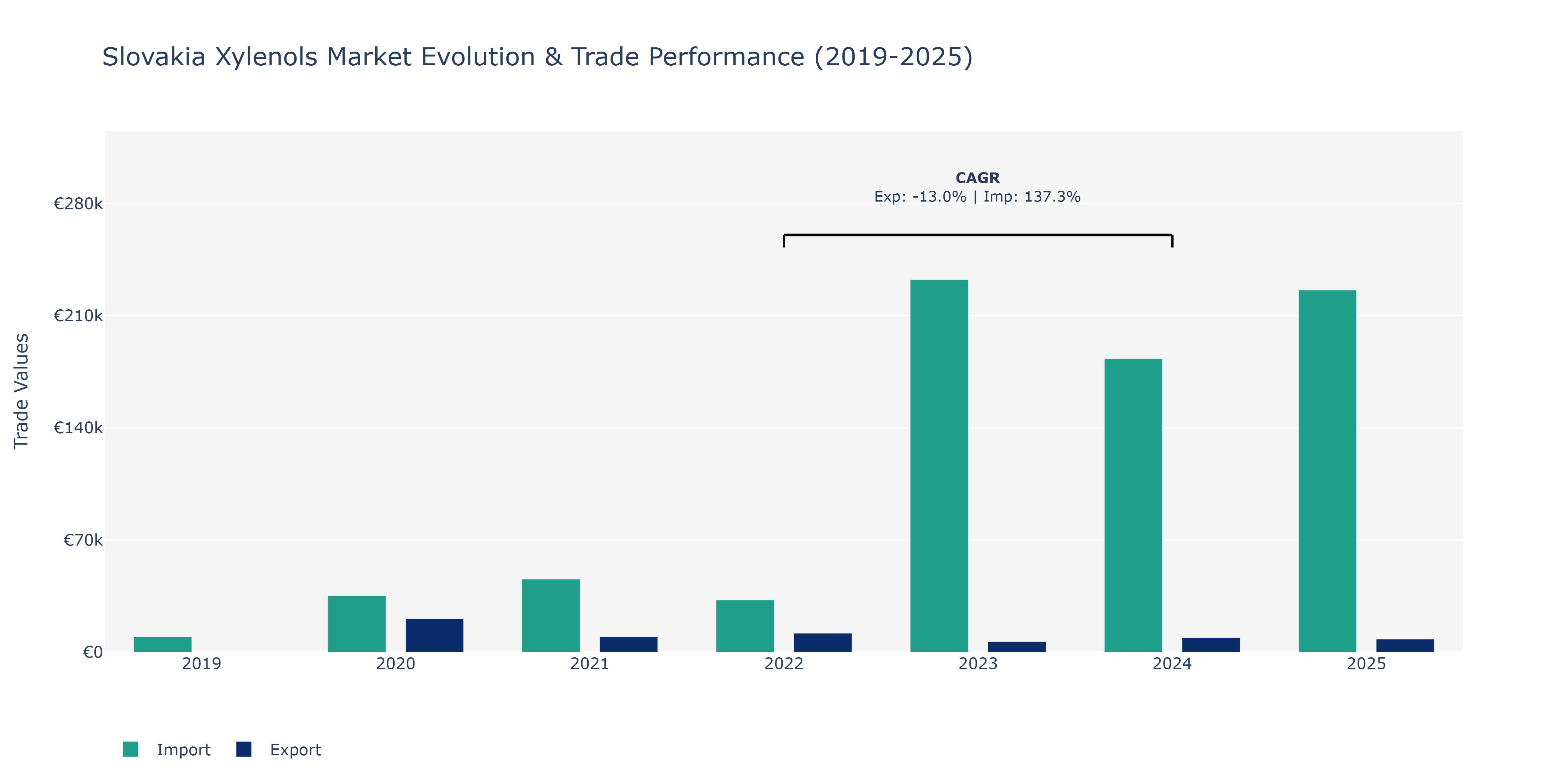 Slovakia Xylenols Market: Production & Trade Performance (2019-2025)