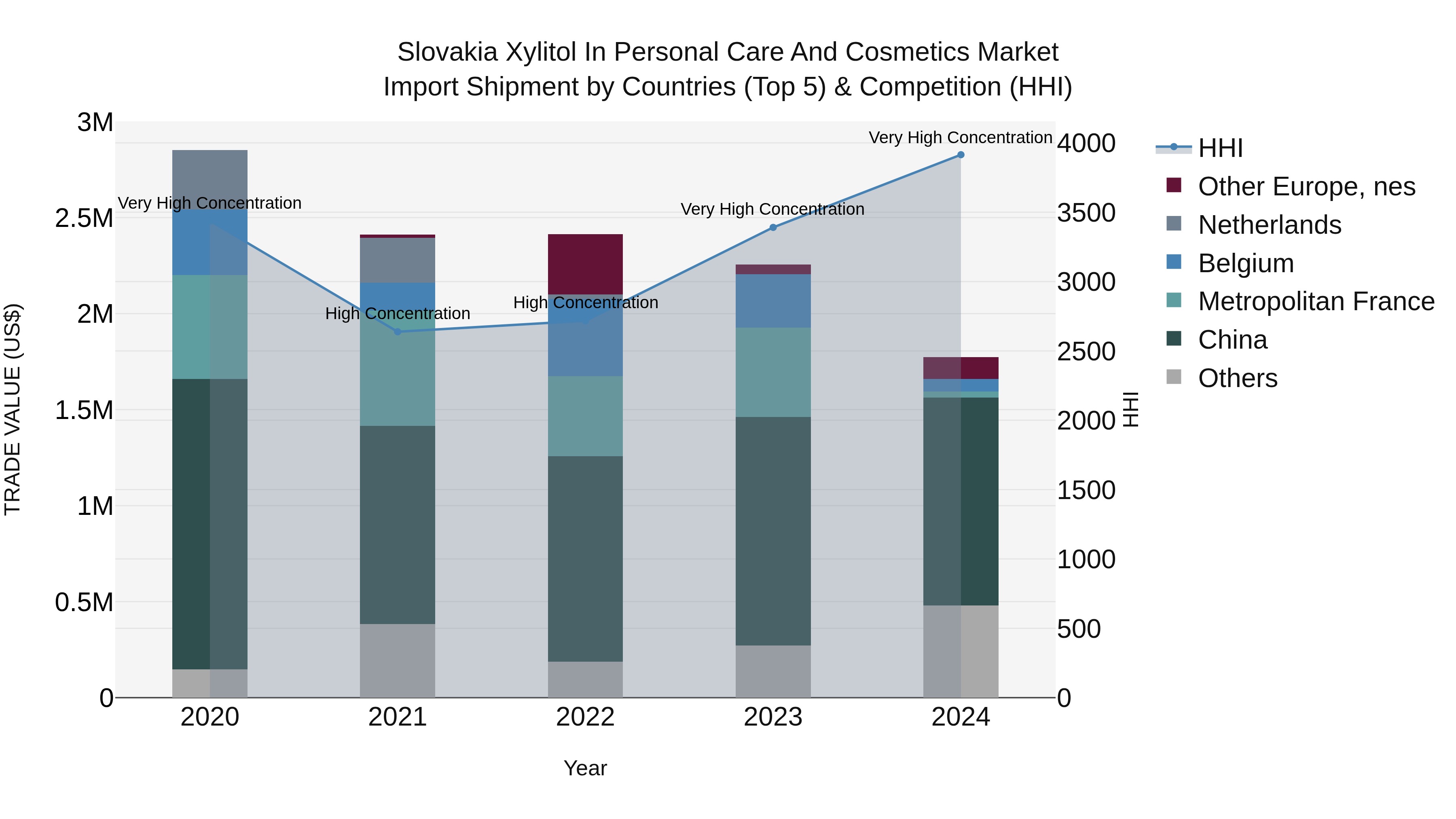 Slovakia Xylitol In Personal Care And Cosmetics Market Top 5 Importing Countries and Market Competition (HHI) Analysis
