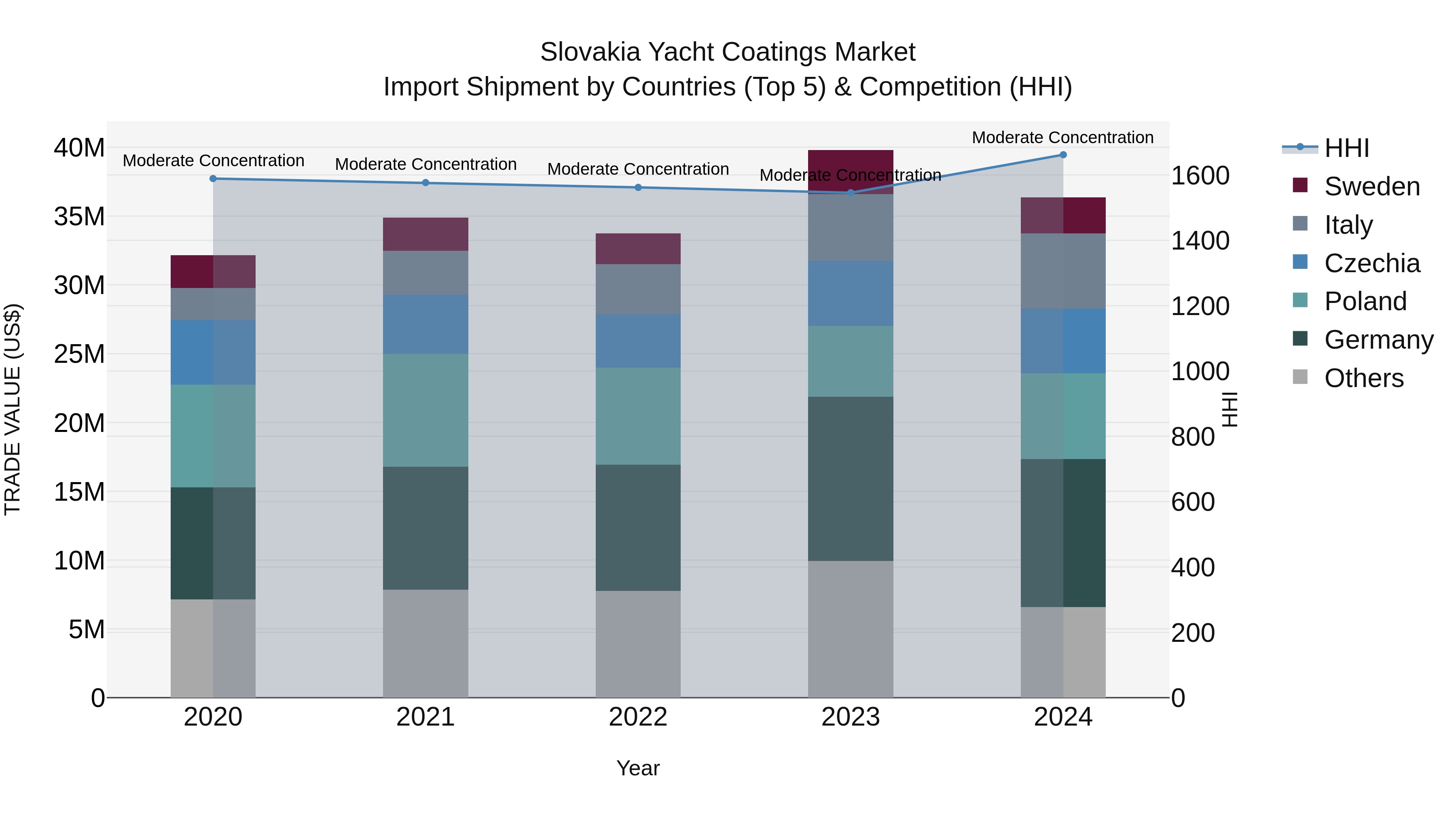 Slovakia Yacht Coatings Market Top 5 Importing Countries and Market Competition (HHI) Analysis
