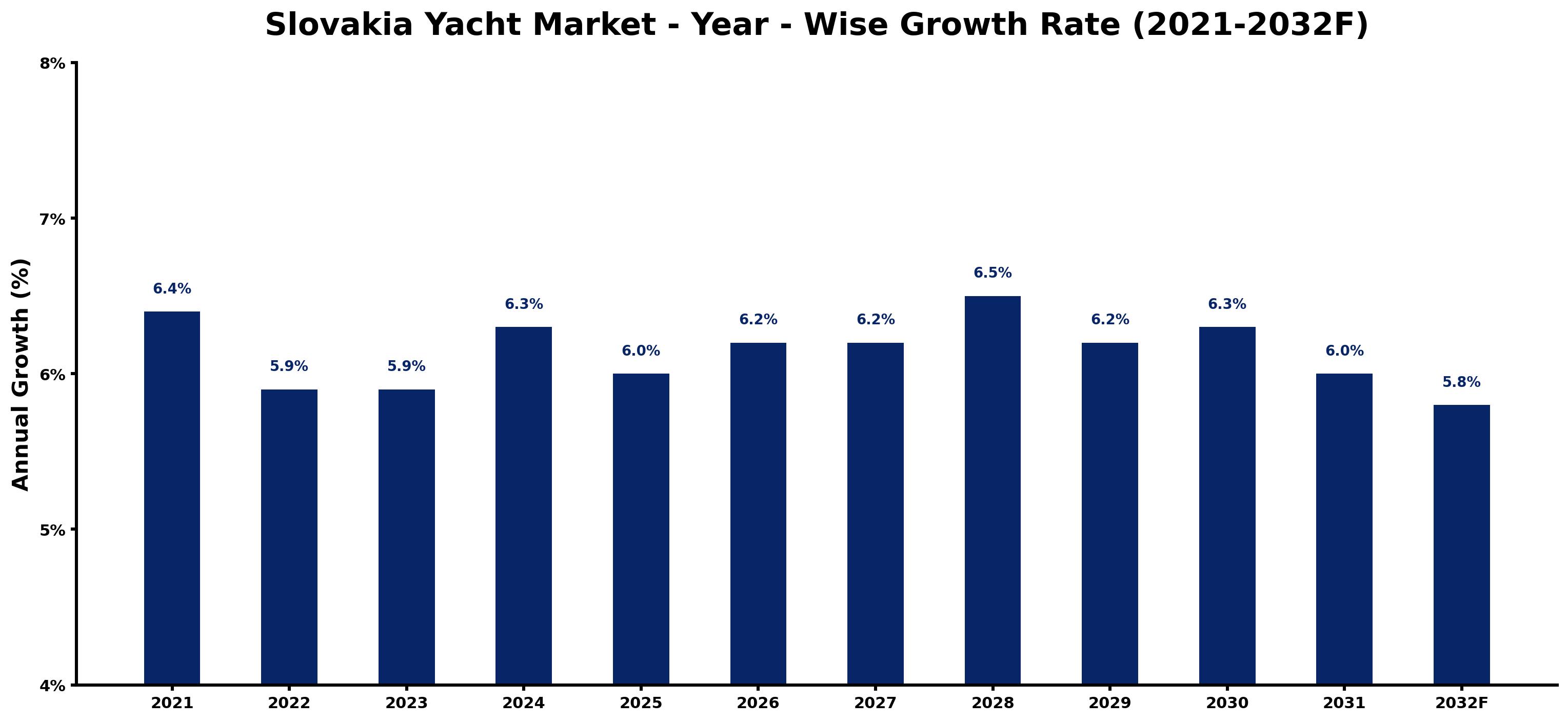 Slovakia Yacht Market Year-wise Growth Rate and Key Drivers