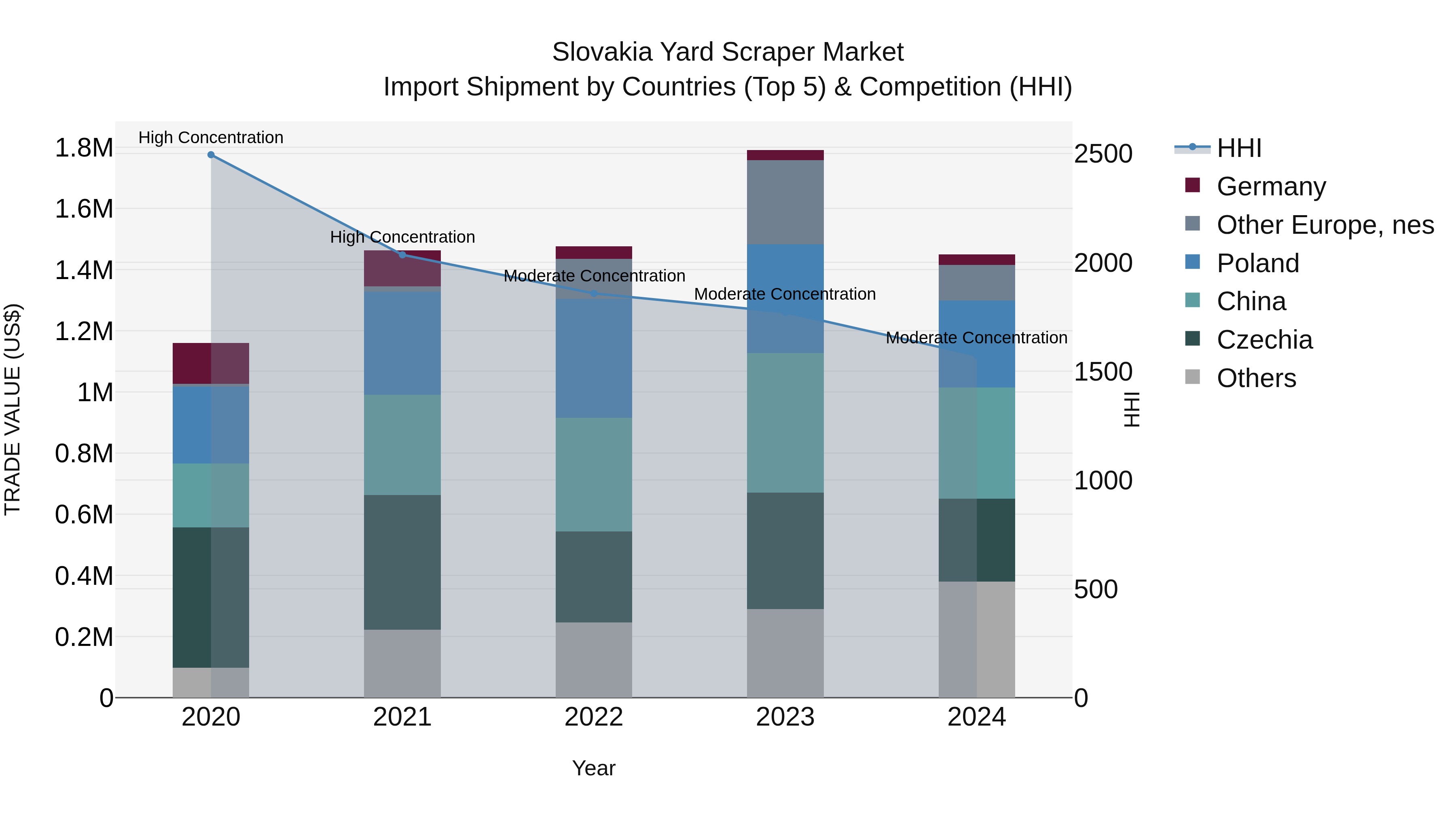 Slovakia Yard Scraper Market Top 5 Importing Countries and Market Competition (HHI) Analysis