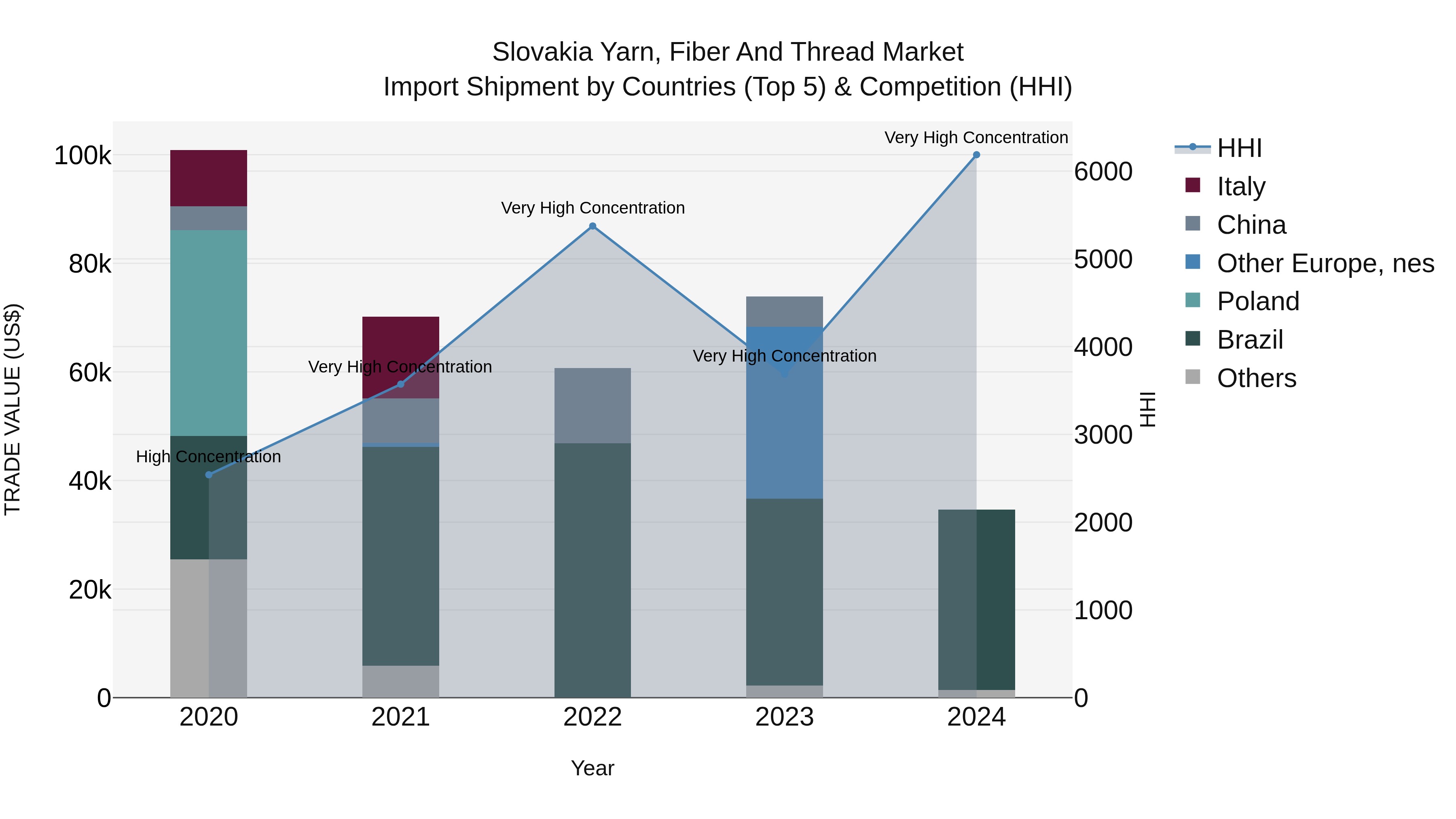 Slovakia Yarn Fiber And Thread Market Top 5 Importing Countries and Market Competition (HHI) Analysis