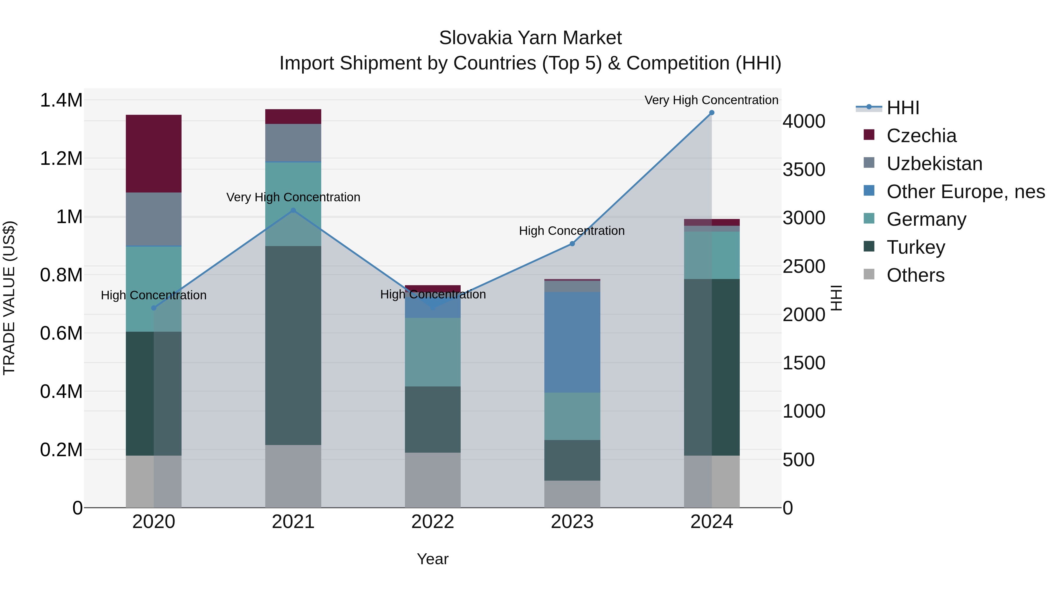 Slovakia Yarn Market Top 5 Importing Countries and Market Competition (HHI) Analysis