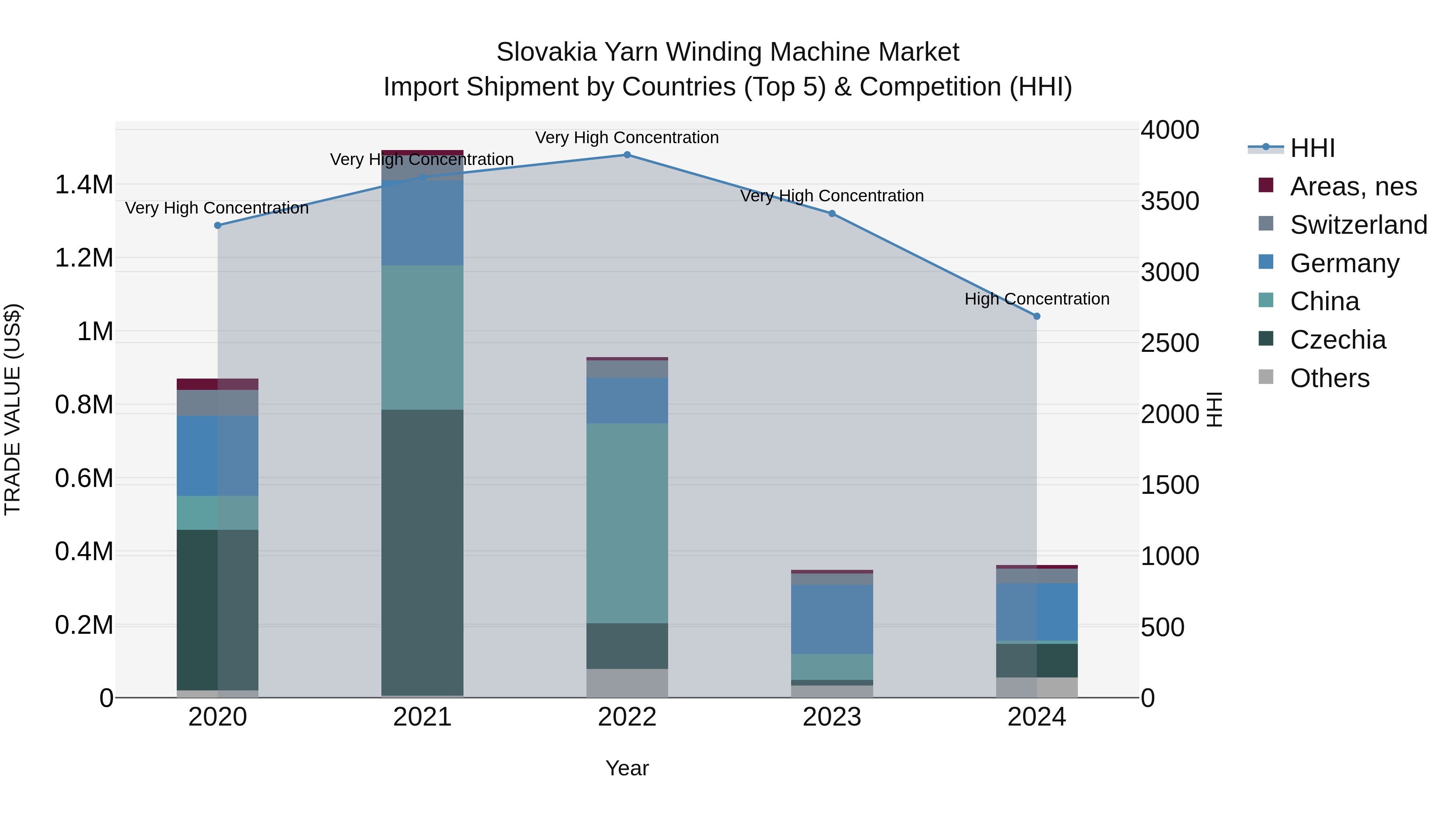 Slovakia Yarn Winding Machine Market Top 5 Importing Countries and Market Competition (HHI) Analysis