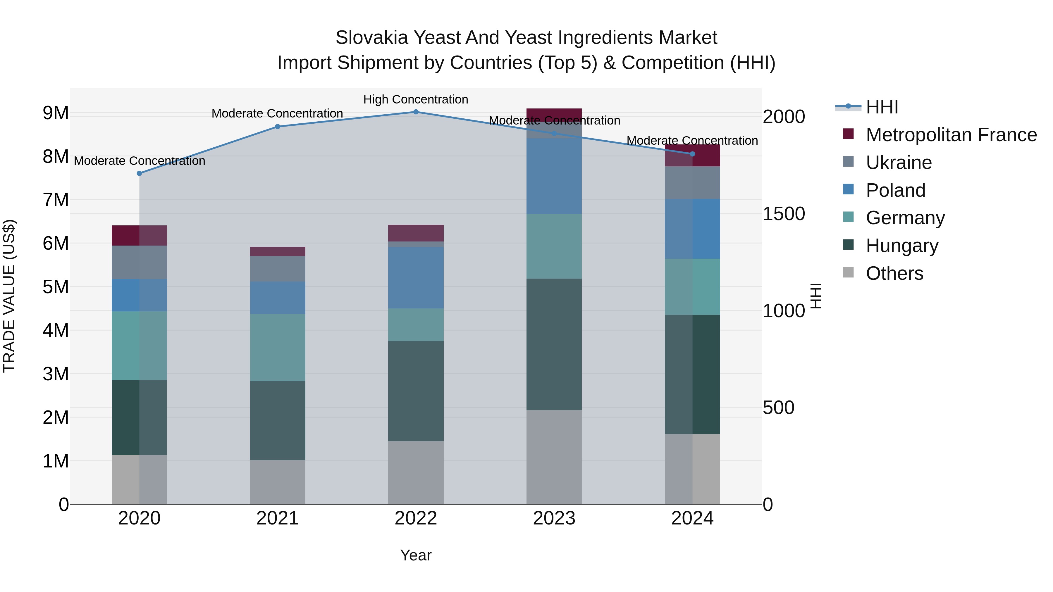 Slovakia Yeast And Yeast Ingredients Market Top 5 Importing Countries and Market Competition (HHI) Analysis