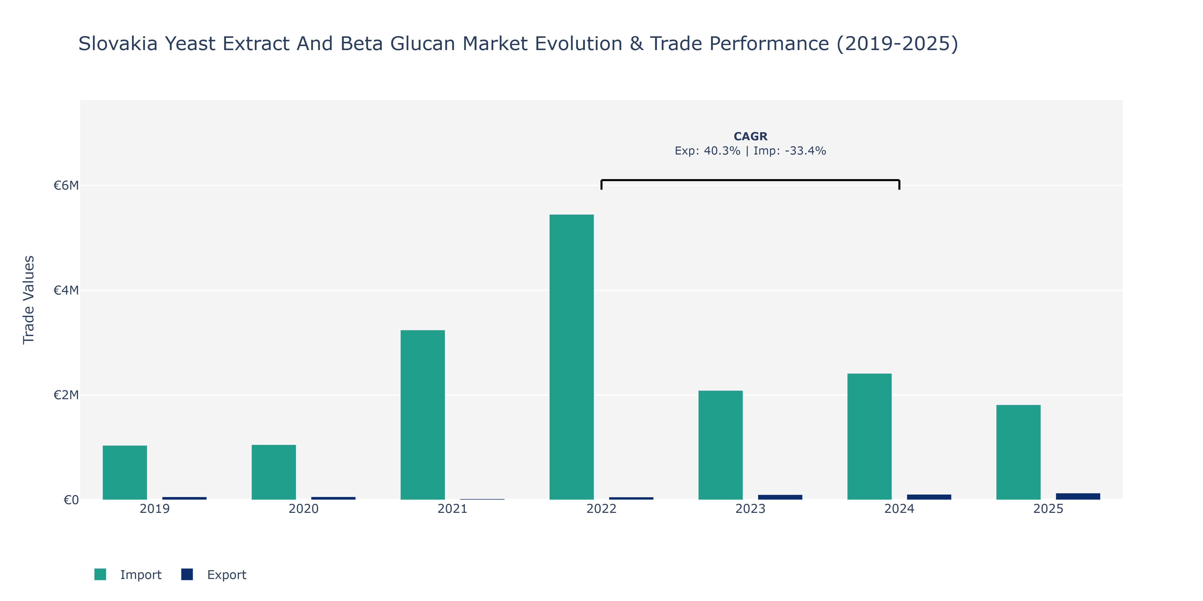 Slovakia Yeast Extract And Beta Glucan Market: Production & Trade Performance (2019-2025)