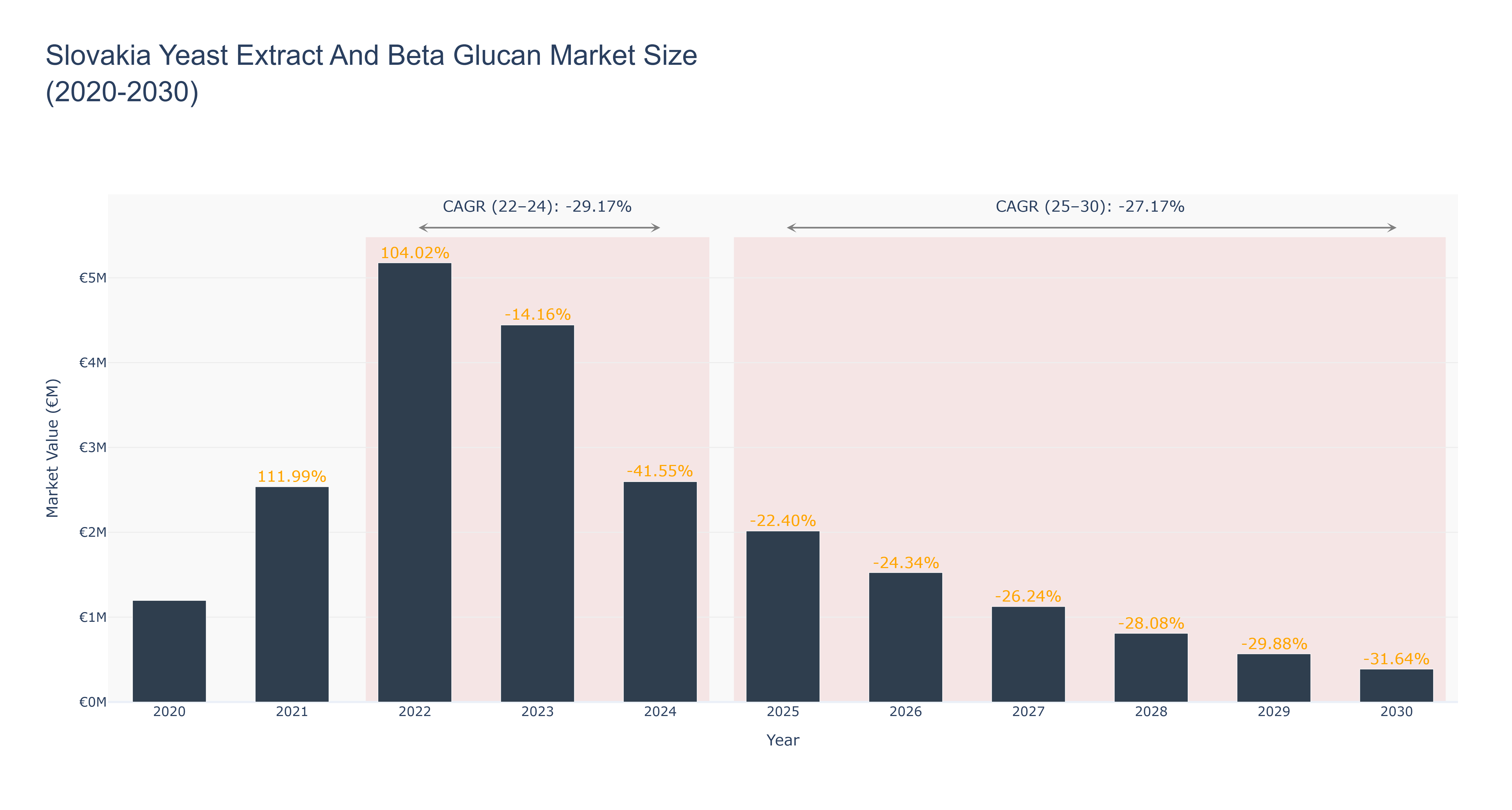 Slovakia Yeast Extract And Beta Glucan Market Size (2020-2030)