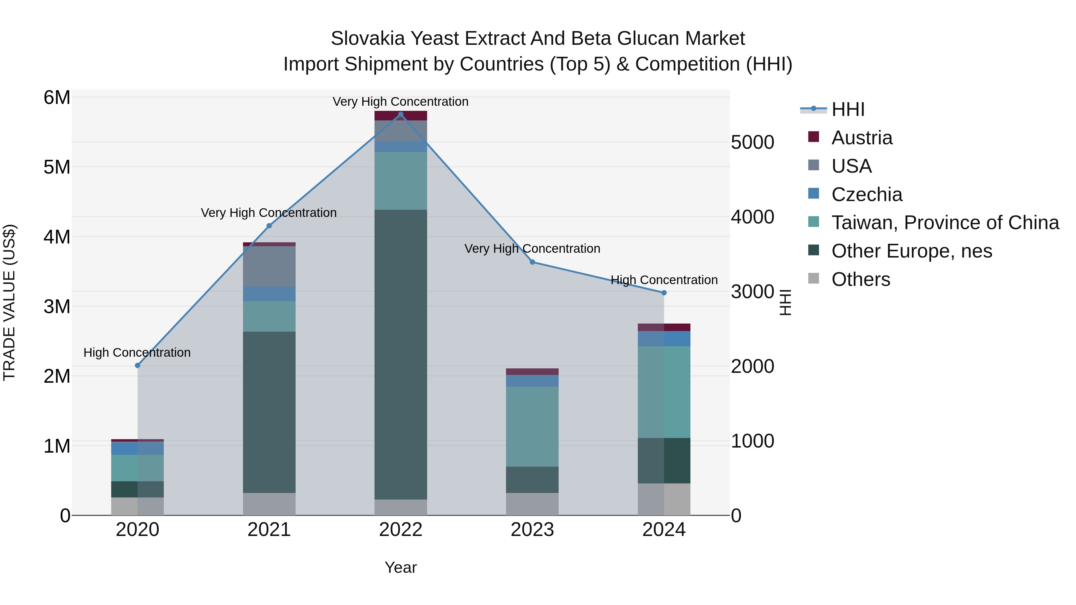 Slovakia Yeast Extract And Beta Glucan Market Top 5 Importing Countries and Market Competition (HHI) Analysis