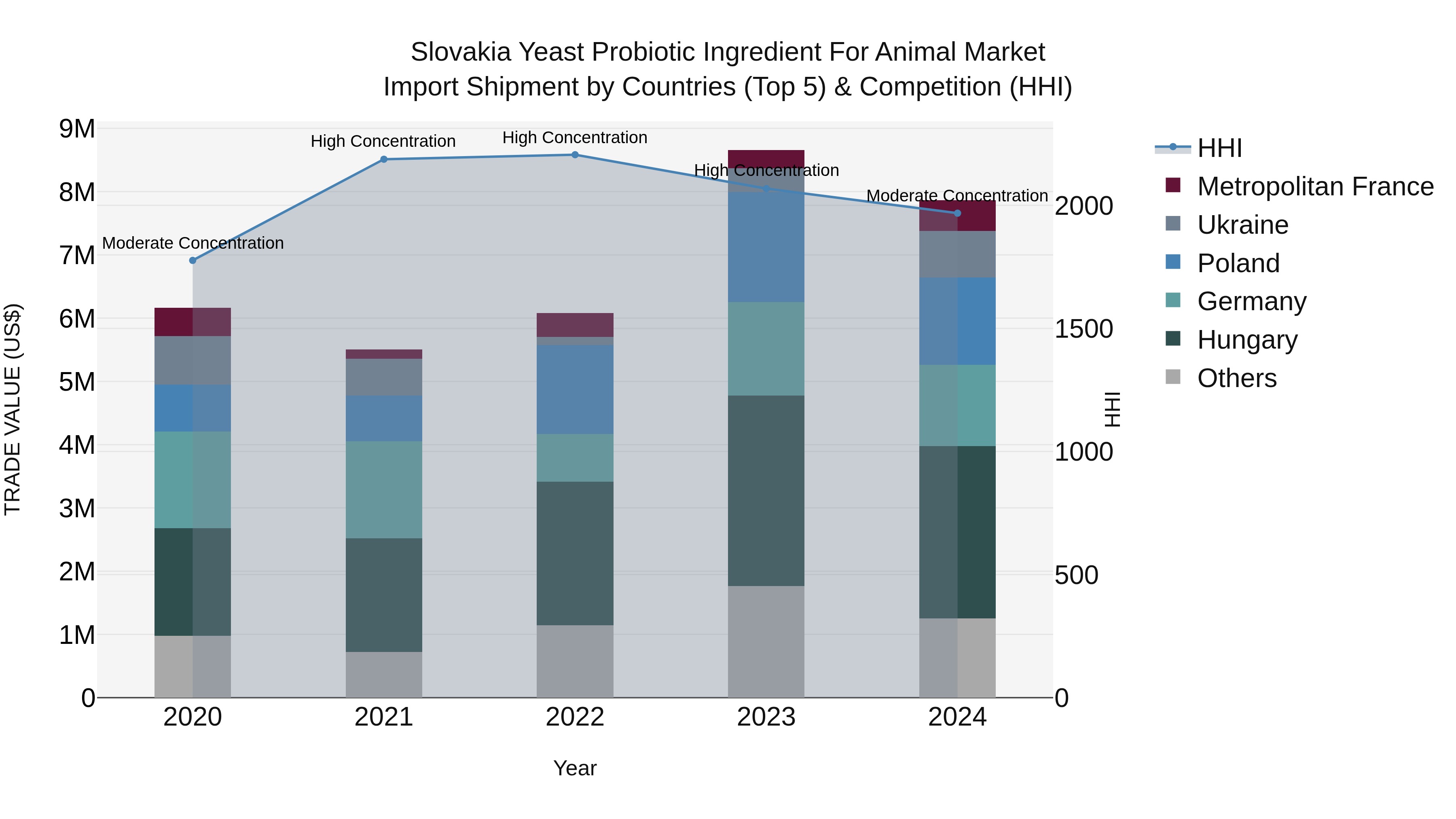 Slovakia Yeast Probiotic Ingredient For Animal Market Top 5 Importing Countries and Market Competition (HHI) Analysis