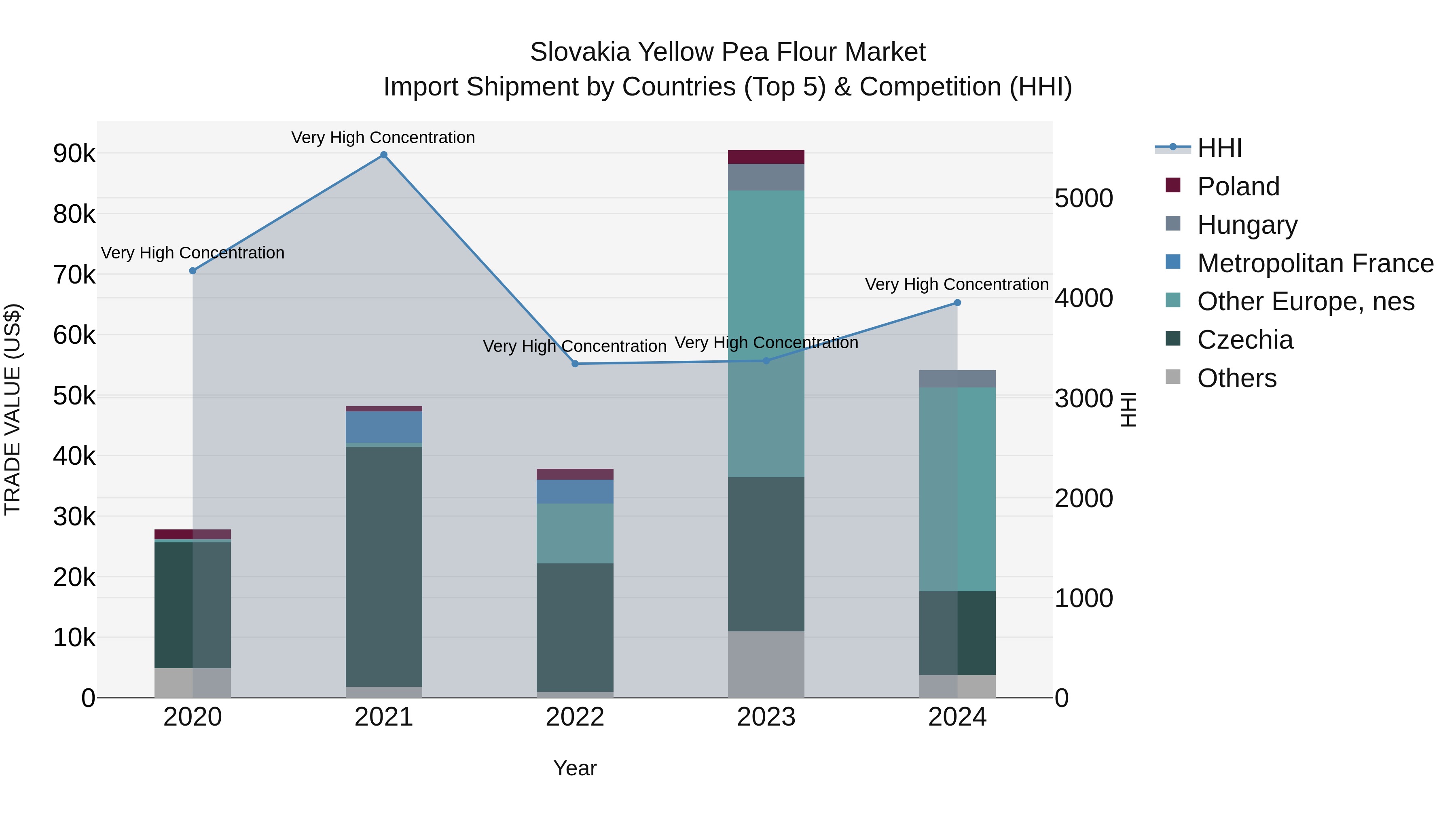Slovakia Yellow Pea Flour Market Top 5 Importing Countries and Market Competition (HHI) Analysis