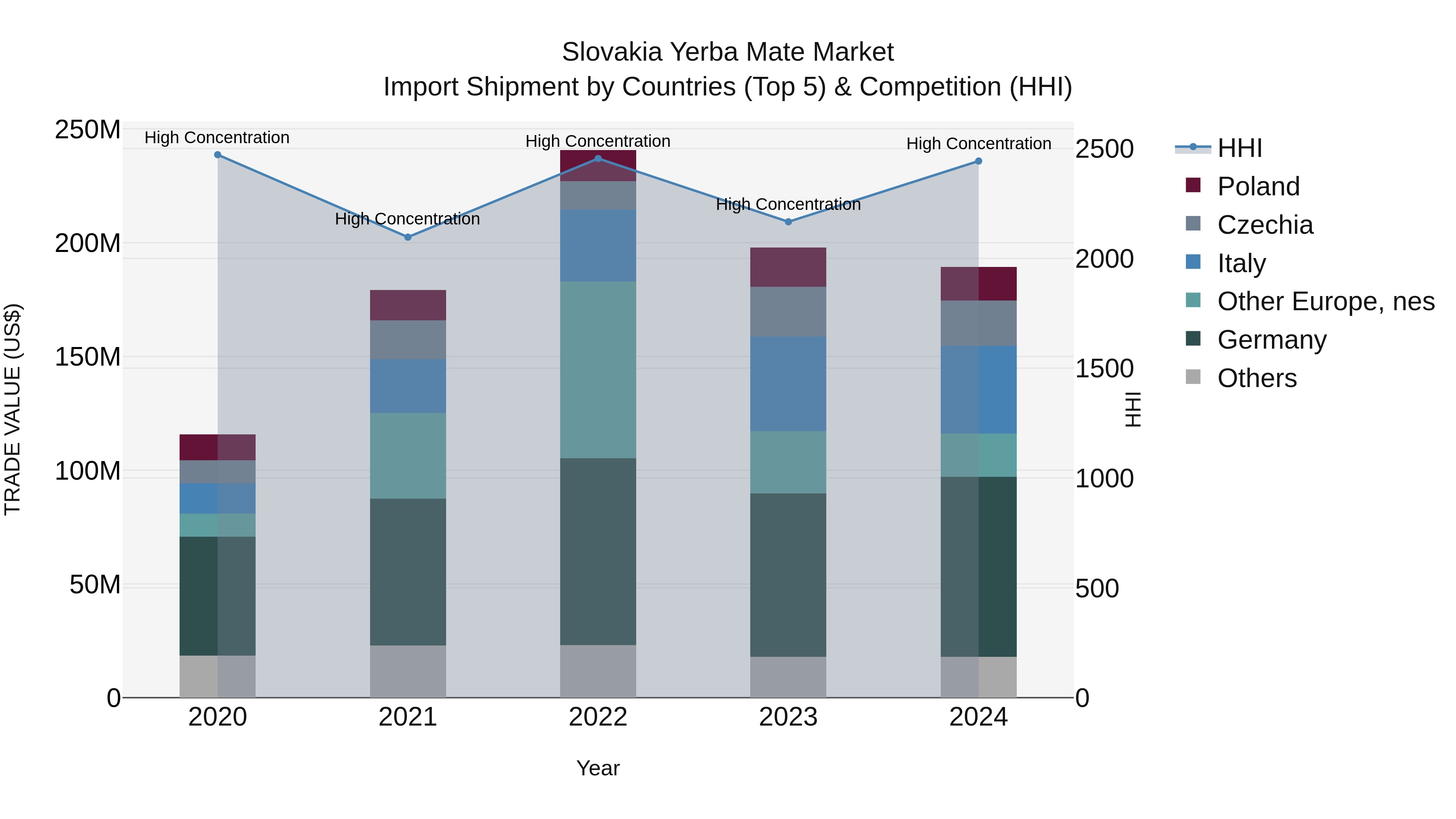 Slovakia Yerba Mate Market Top 5 Importing Countries and Market Competition (HHI) Analysis