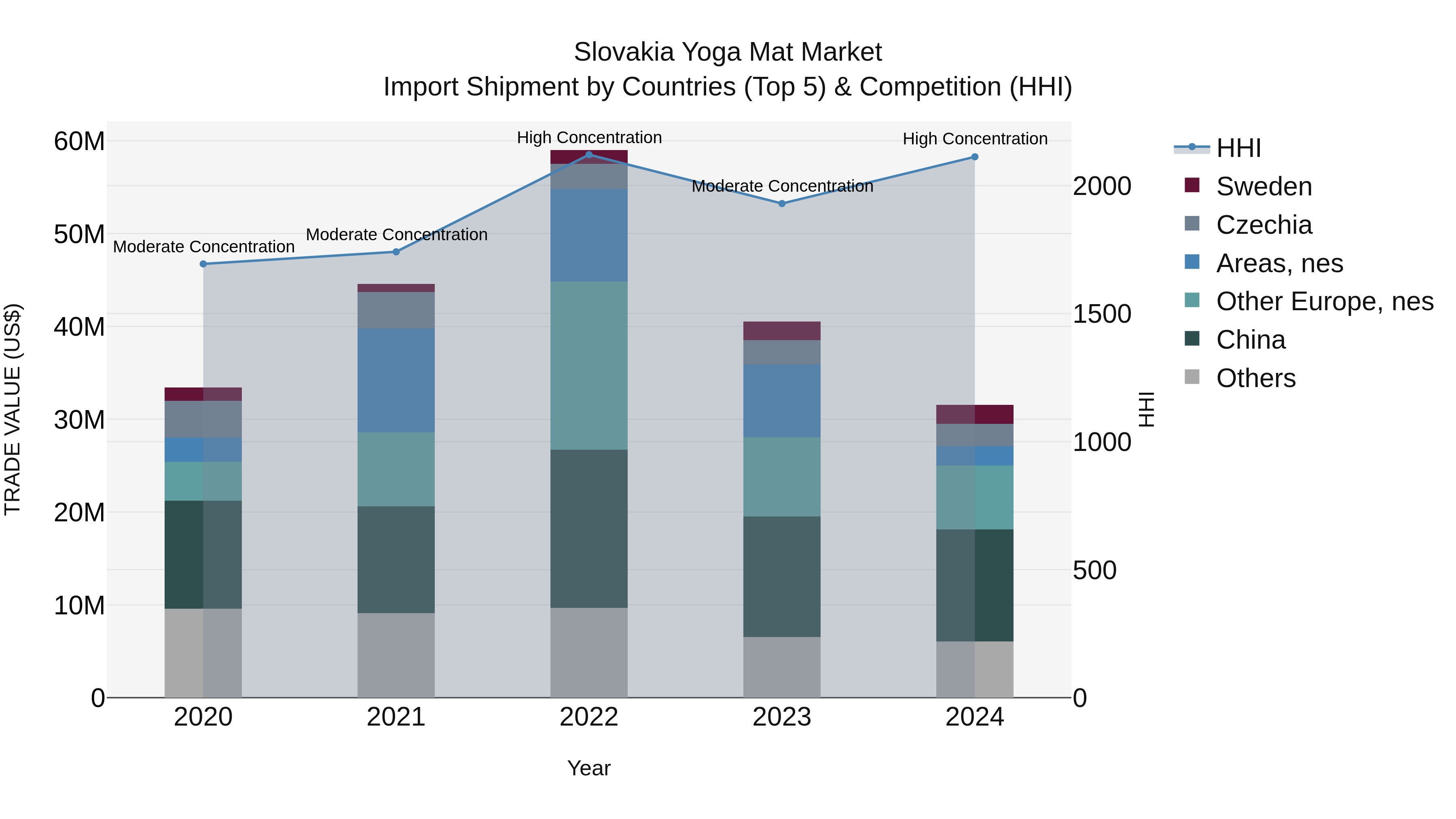 Slovakia Yoga Mat Market Top 5 Importing Countries and Market Competition (HHI) Analysis