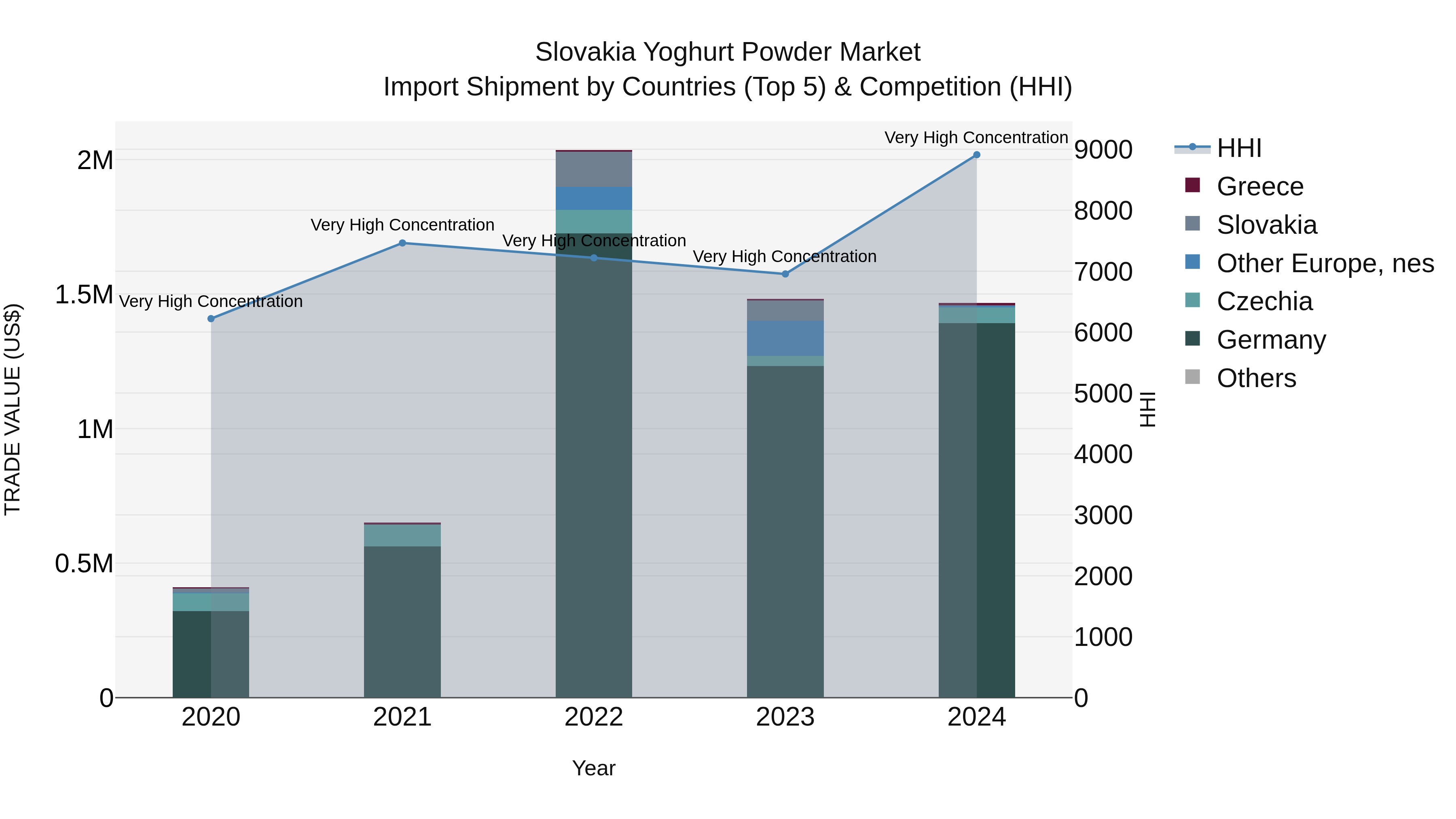 Slovakia Yoghurt Powder Market Top 5 Importing Countries and Market Competition (HHI) Analysis