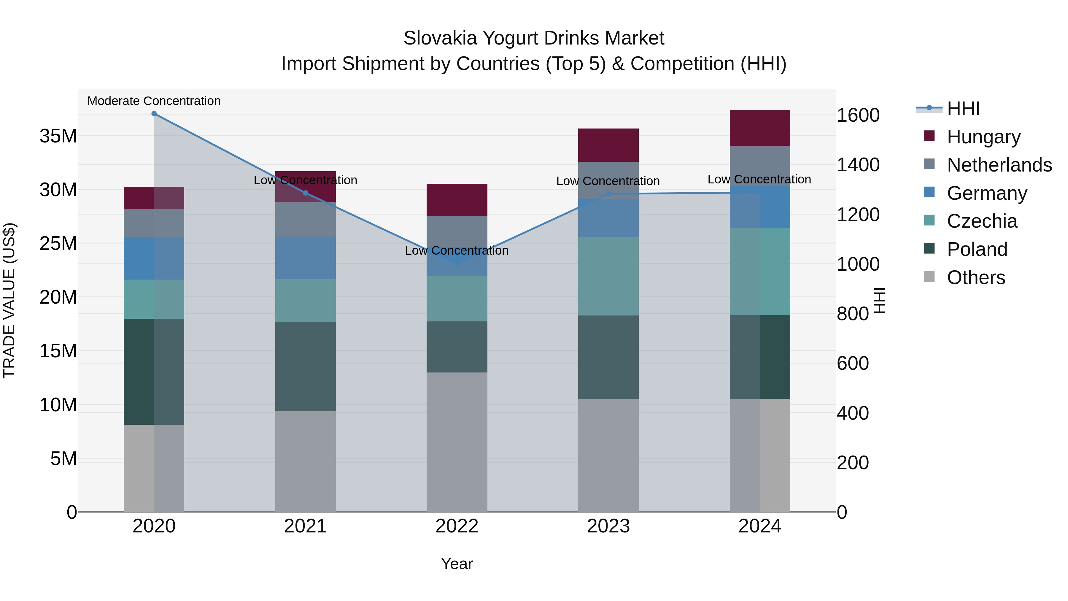 Slovakia Yogurt Drinks Market Top 5 Importing Countries and Market Competition (HHI) Analysis