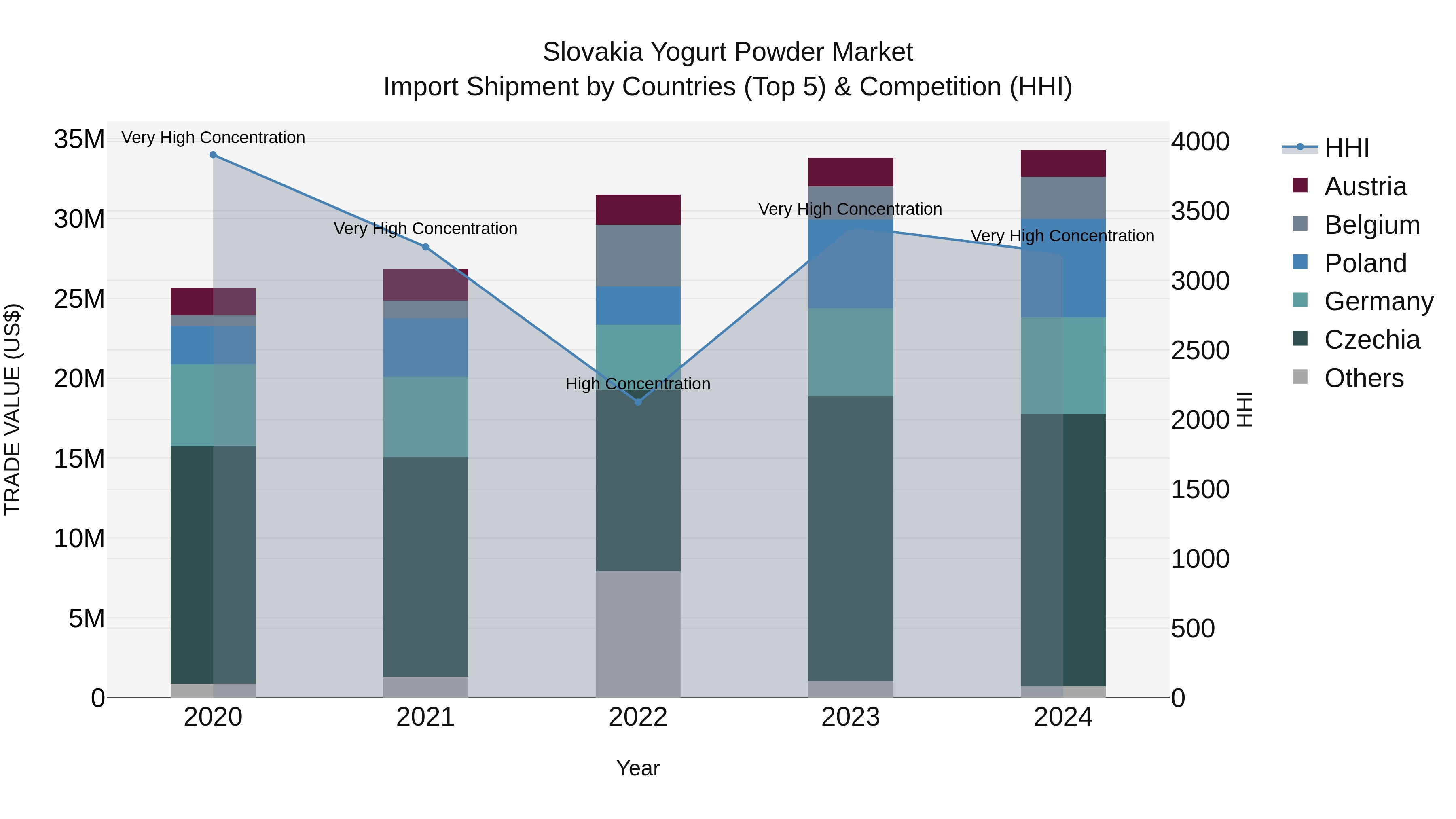 Slovakia Yogurt Powder Market Top 5 Importing Countries and Market Competition (HHI) Analysis