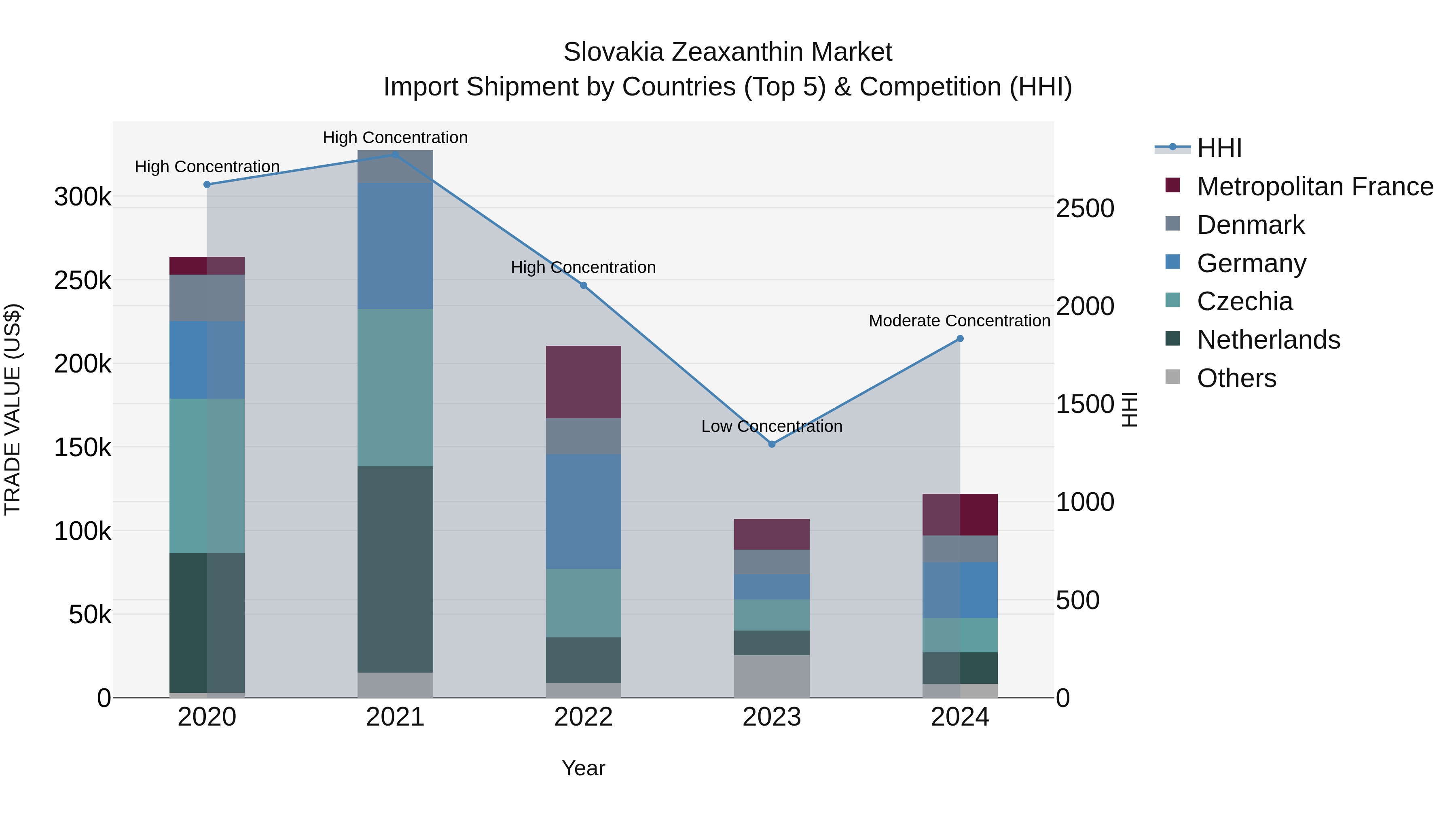 Slovakia Zeaxanthin Market Top 5 Importing Countries and Market Competition (HHI) Analysis