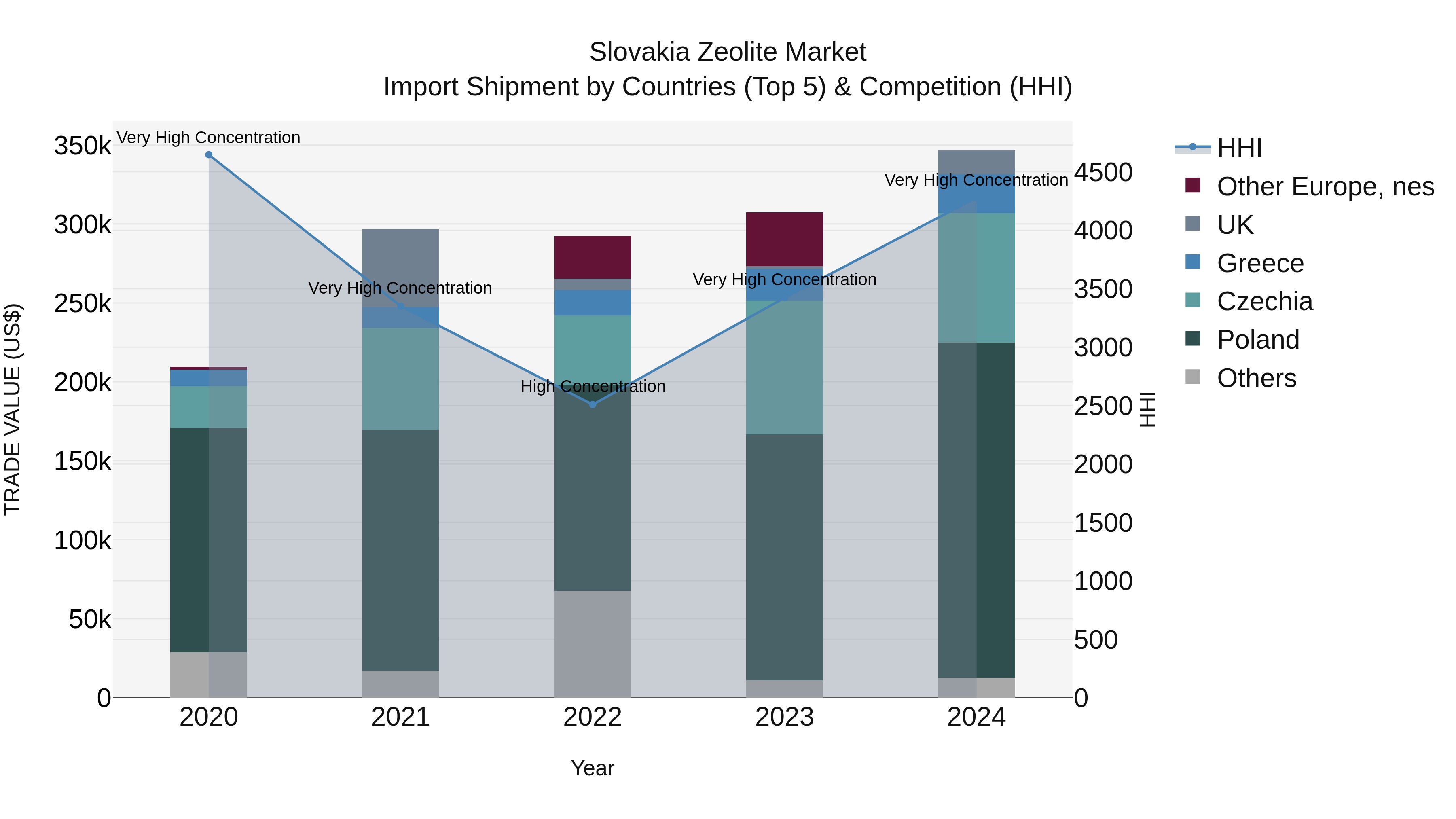 Slovakia Zeolite Market Top 5 Importing Countries and Market Competition (HHI) Analysis